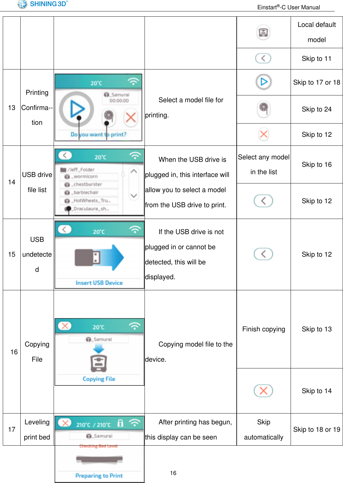                                                                  Einstart&reg;-C User Manual  16  Local default model  Skip to 11 13 Printing Confirma--tion  Select a model file for printing.  Skip to 17 or 18  Skip to 24  Skip to 12 14 USB drive file list  When the USB drive is plugged in, this interface will allow you to select a model from the USB drive to print. Select any model in the list Skip to 16  Skip to 12 15 USB undetected  If the USB drive is not plugged in or cannot be detected, this will be displayed.  Skip to 12 16 Copying File  Copying model file to the device. Finish copying Skip to 13  Skip to 14 17 Leveling print bed  After printing has begun, this display can be seen Skip automatically Skip to 18 or 19 