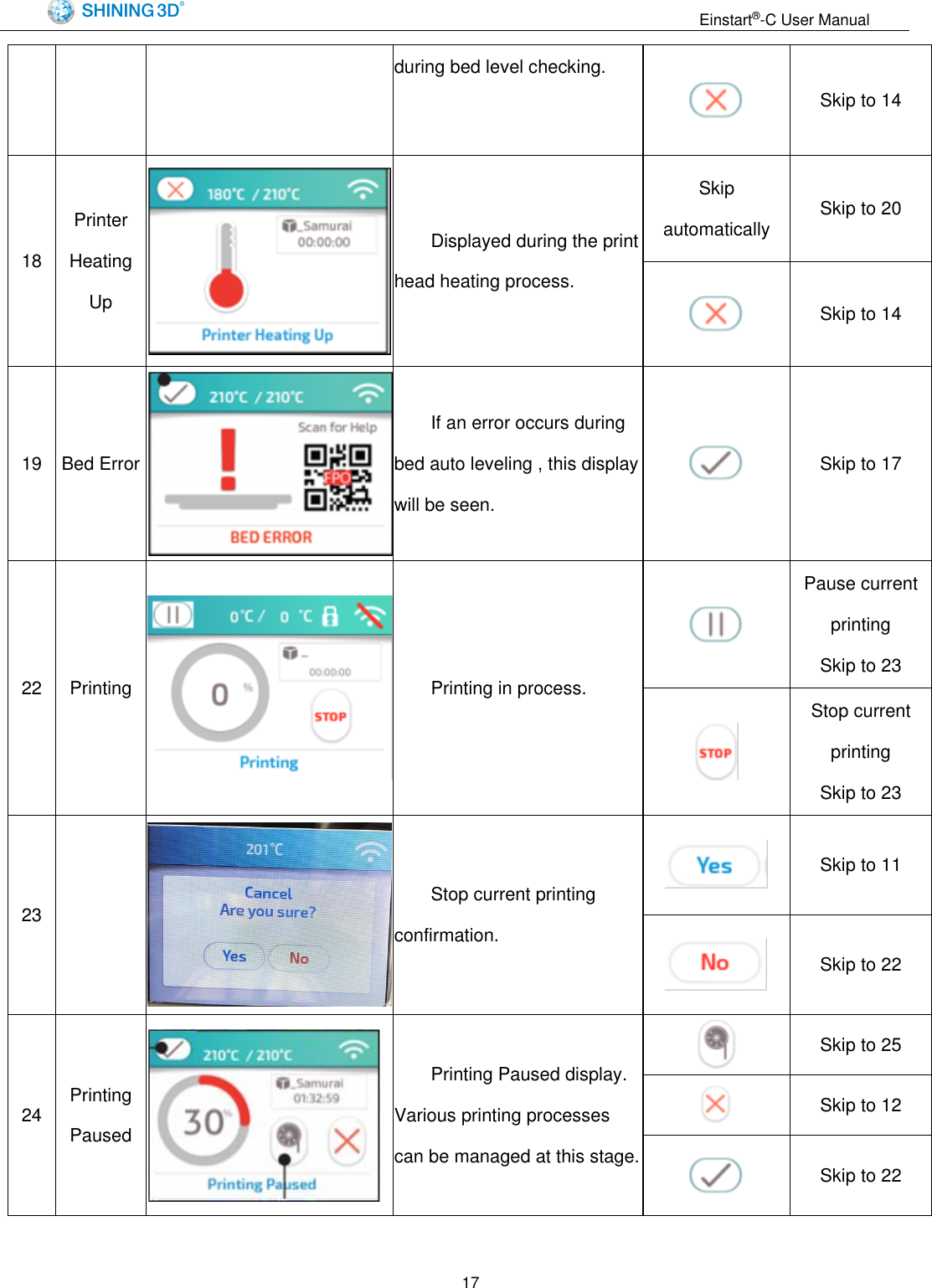                                                                  Einstart&reg;-C User Manual  17 during bed level checking.  Skip to 14 18 Printer Heating Up  Displayed during the print head heating process. Skip automatically Skip to 20  Skip to 14 19 Bed Error  If an error occurs during bed auto leveling , this display will be seen.  Skip to 17 22 Printing  Printing in process.  Pause current printing Skip to 23  Stop current printing Skip to 23 23   Stop current printing confirmation.  Skip to 11  Skip to 22 24 Printing Paused  Printing Paused display. Various printing processes can be managed at this stage.  Skip to 25  Skip to 12  Skip to 22 