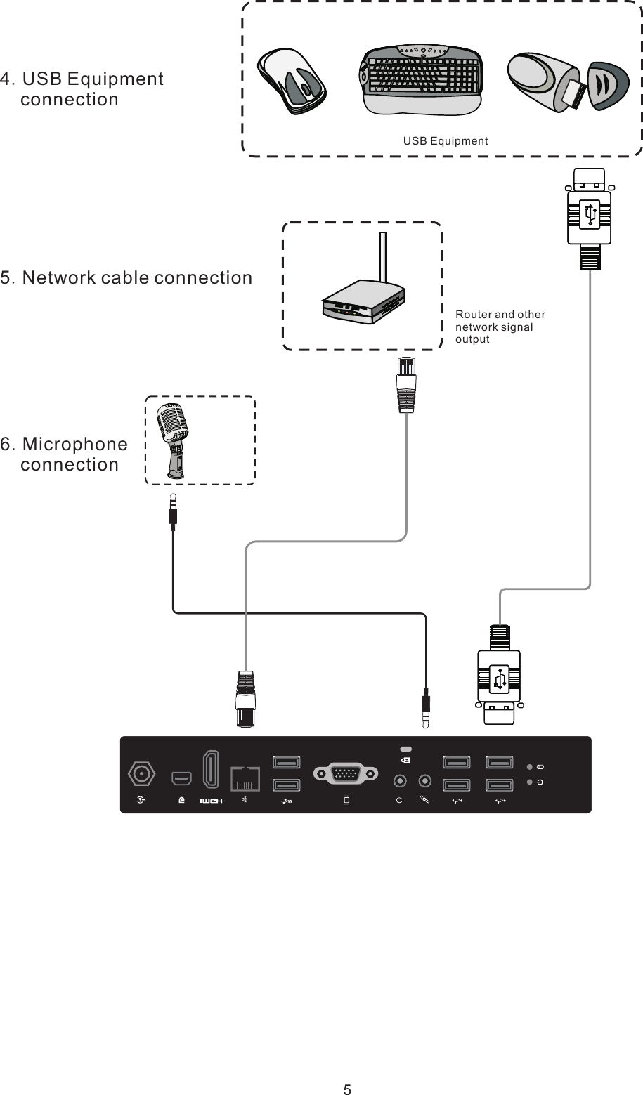 4.USB Equipment     connection5.Network cable connection6.Microphone     connectionUSB Equipment Router and othernetwork signaloutput5