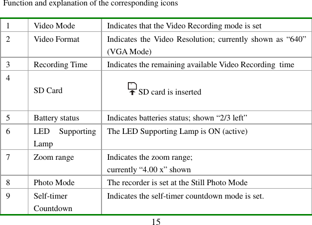  15 Function and explanation of the corresponding icons                 1  Video Mode  Indicates that the Video Recording mode is set  2  Video Format  Indicates the  Video Resolution; currently  shown as  “640” (VGA Mode) 3  Recording Time  Indicates the remaining available Video Recording  time 4   SD Card   SD card is inserted  5  Battery status   Indicates batteries status; shown “2/3 left”  6  LED  Supporting Lamp The LED Supporting Lamp is ON (active) 7  Zoom range  Indicates the zoom range;  currently “4.00 x” shown 8  Photo Mode  The recorder is set at the Still Photo Mode  9  Self-timer Countdown Indicates the self-timer countdown mode is set. 