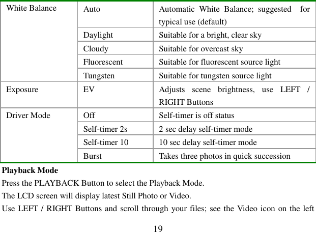  19 Auto  Automatic  White  Balance;  suggested    for typical use (default) Daylight  Suitable for a bright, clear sky  Cloudy  Suitable for overcast sky Fluorescent  Suitable for fluorescent source light White Balance Tungsten  Suitable for tungsten source light Exposure  EV  Adjusts  scene  brightness,  use  LEFT  / RIGHT Buttons  Off  Self-timer is off status Self-timer 2s  2 sec delay self-timer mode Self-timer 10  10 sec delay self-timer mode Driver Mode Burst  Takes three photos in quick succession Playback Mode Press the PLAYBACK Button to select the Playback Mode. The LCD screen will display latest Still Photo or Video. Use LEFT / RIGHT Buttons and scroll through your files; see the Video icon on the left 