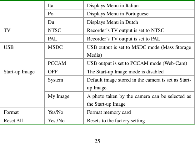  25 Ita  Displays Menu in Italian Po   Displays Menu in Portuguese Du  Displays Menu in Dutch NTSC  Recorder’s TV output is set to NTSC TV PAL  Recorder’s TV output is set to PAL MSDC  USB output is set to MSDC mode (Mass Storage Media) USB PCCAM  USB output is set to PCCAM mode (Web-Cam) OFF  The Start-up Image mode is disabled System  Default image stored in the camera is set as Start-up Image. Start-up Image My Image  A photo taken by the camera can be selected as the Start-up Image Format  Yes/No  Format memory card Reset All  Yes /No  Resets to the factory setting  