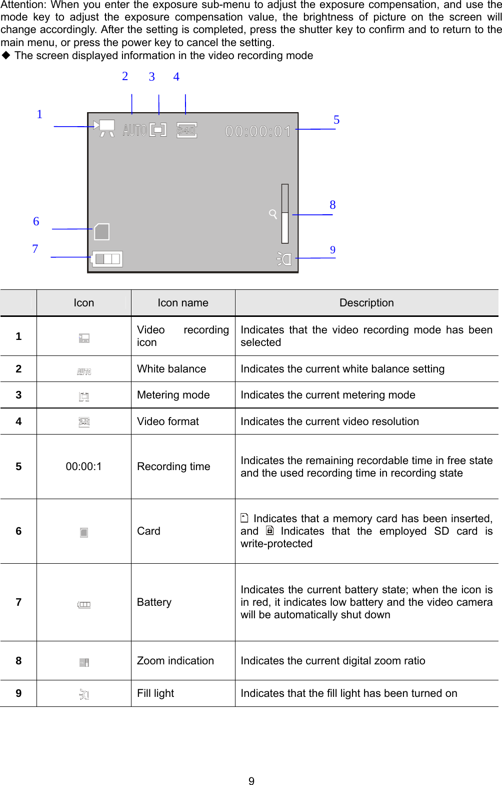 9 Attention: When you enter the exposure sub-menu to adjust the exposure compensation, and use the mode key to adjust the exposure compensation value, the brightness of picture on the screen will change accordingly. After the setting is completed, press the shutter key to confirm and to return to the main menu, or press the power key to cancel the setting. ◆ The screen displayed information in the video recording mode                    Icon  Icon name  Description 1   Video recording icon Indicates that the video recording mode has been selected 2   White balance  Indicates the current white balance setting 3   Metering mode  Indicates the current metering mode 4   Video format  Indicates the current video resolution 5  00:00:1 Recording time Indicates the remaining recordable time in free state and the used recording time in recording state 6     Card   Indicates that a memory card has been inserted, and   Indicates that the employed SD card is write-protected 7   Battery Indicates the current battery state; when the icon is in red, it indicates low battery and the video camera will be automatically shut down 8   Zoom indication  Indicates the current digital zoom ratio 9   Fill light  Indicates that the fill light has been turned on  1 2 3 4 5 8 9 7 6 