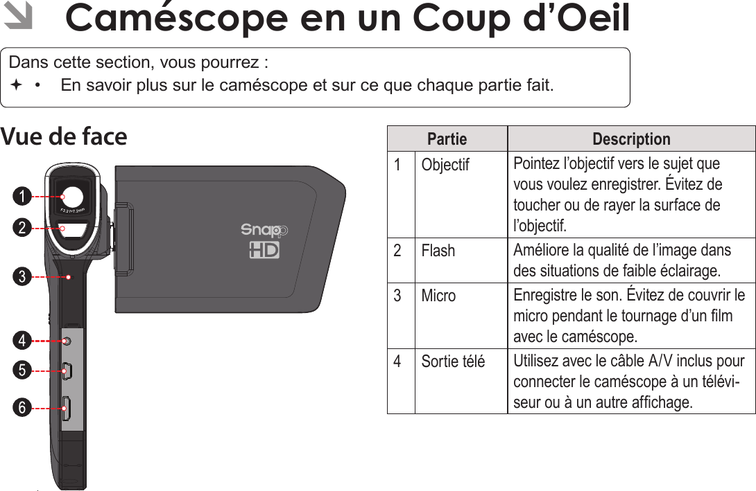 FrançaisCaméscope En Un Coup D’oeil   Page 145 ÂCaméscope en un Coup d’OeilDans cette section, vous pourrez : •  En savoir plus sur le caméscope et sur ce que chaque partie fait.Vue de face Partie Description1Objectif Pointez l’objectif vers le sujet que vous voulez enregistrer. Évitez de toucher ou de rayer la surface de l’objectif.2Flash Améliore la qualité de l’image dans des situations de faible éclairage.3Micro Enregistre le son. Évitez de couvrir le micro pendant le tournage d’un lm avec le caméscope.4Sortie télé Utilisez avec le câble A/V inclus pour connecter le caméscope à un télévi-seur ou à un autre afchage.