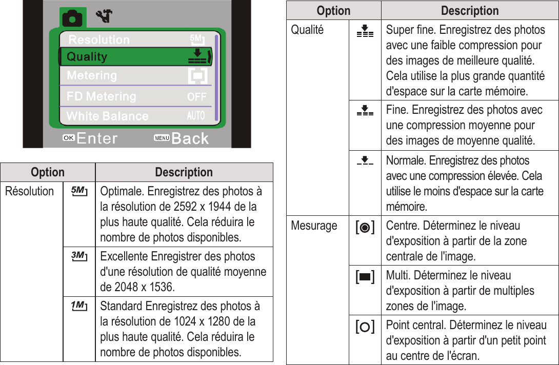 FrançaisMode Photo   Page 167!Option DescriptionRésolution Optimale. Enregistrez des photos à la résolution de 2592 x 1944 de la plus haute qualité. Cela réduira le nombre de photos disponibles.Excellente Enregistrer des photos d&apos;une résolution de qualité moyenne de 2048 x 1536. Standard Enregistrez des photos à la résolution de 1024 x 1280 de la plus haute qualité. Cela réduira le nombre de photos disponibles.Option DescriptionQualité Super ne. Enregistrez des photos avec une faible compression pour des images de meilleure qualité.  Cela utilise la plus grande quantité d&apos;espace sur la carte mémoire.Fine. Enregistrez des photos avec une compression moyenne pour des images de moyenne qualité. Normale. Enregistrez des photos avec une compression élevée. Cela utilise le moins d&apos;espace sur la carte mémoire.Mesurage Centre. Déterminez le niveau d&apos;exposition à partir de la zone centrale de l&apos;image.Multi. Déterminez le niveau d&apos;exposition à partir de multiples zones de l&apos;image.Point central. Déterminez le niveau d&apos;exposition à partir d&apos;un petit point au centre de l&apos;écran.