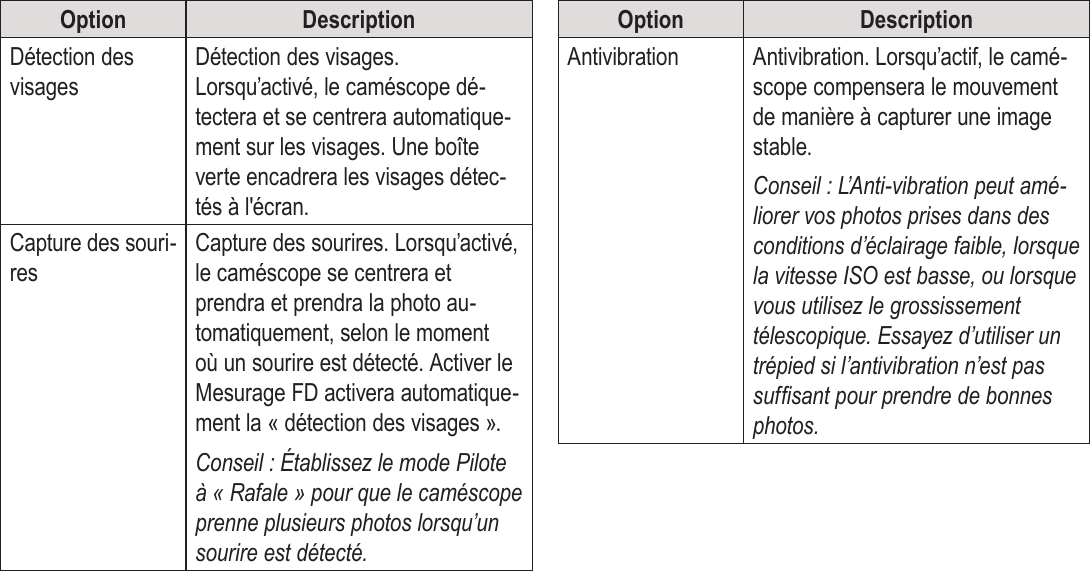 FrançaisMode Photo   Page 169Option DescriptionDétection des visagesDétection des visages. Lorsqu’activé, le caméscope dé-tectera et se centrera automatique-ment sur les visages. Une boîte verte encadrera les visages détec-tés à l&apos;écran.Capture des souri-resCapture des sourires. Lorsqu’activé, le caméscope se centrera et prendra et prendra la photo au-tomatiquement, selon le moment où un sourire est détecté. Activer le Mesurage FD activera automatique-ment la « détection des visages ».Conseil : Établissez le mode Pilote à « Rafale » pour que le caméscope prenne plusieurs photos lorsqu’un sourire est détecté.Option DescriptionAntivibration Antivibration. Lorsqu’actif, le camé-scope compensera le mouvement de manière à capturer une image stable. Conseil : L’Anti-vibration peut amé-liorer vos photos prises dans des conditions d’éclairage faible, lorsque la vitesse ISO est basse, ou lorsque vous utilisez le grossissement télescopique. Essayez d’utiliser un trépied si l’antivibration n’est pas sufsant pour prendre de bonnes photos.