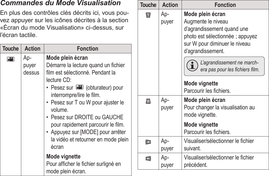 Français Page 174  Mode VisualisationCommandes du Mode VisualisationEn plus des contrôles clés décrits ici, vous pou-vez appuyer sur les icônes décrites à la section «Écran du mode Visualisation» ci-dessus, sur l’écran tactile.Touche Action FonctionAp-puyer dessusMode plein écran Démarre la lecture quand un chier lm est sélectionné. Pendant la lecture CD:•  Pesez sur   (obturateur) pour interrompre/lire le lm.•  Pesez sur T ou W pour ajuster le volume.•  Pesez sur DROITE ou GAUCHE pour rapidement parcourir le lm.•  Appuyez sur [MODE] pour arrêter la vidéo et retourner en mode plein écranMode vignette Pour afcher le chier surligné en mode plein écran.Touche Action FonctionAp-puyerMode plein écran Augmente le niveau d’agrandissement quand une photo est sélectionnée ; appuyez sur W pour diminuer le niveau d’agrandissement.  L’agrandissement ne march-era pas pour les chiers lm.Mode vignette Parcourir les chiers.Ap-puyerMode plein écran Pour changer la visualisation au mode vignette.Mode vignette Parcourir les chiers. Ap-puyerVisualiser/sélectionner le chier suivant.Ap-puyerVisualiser/sélectionner le chier précédent.