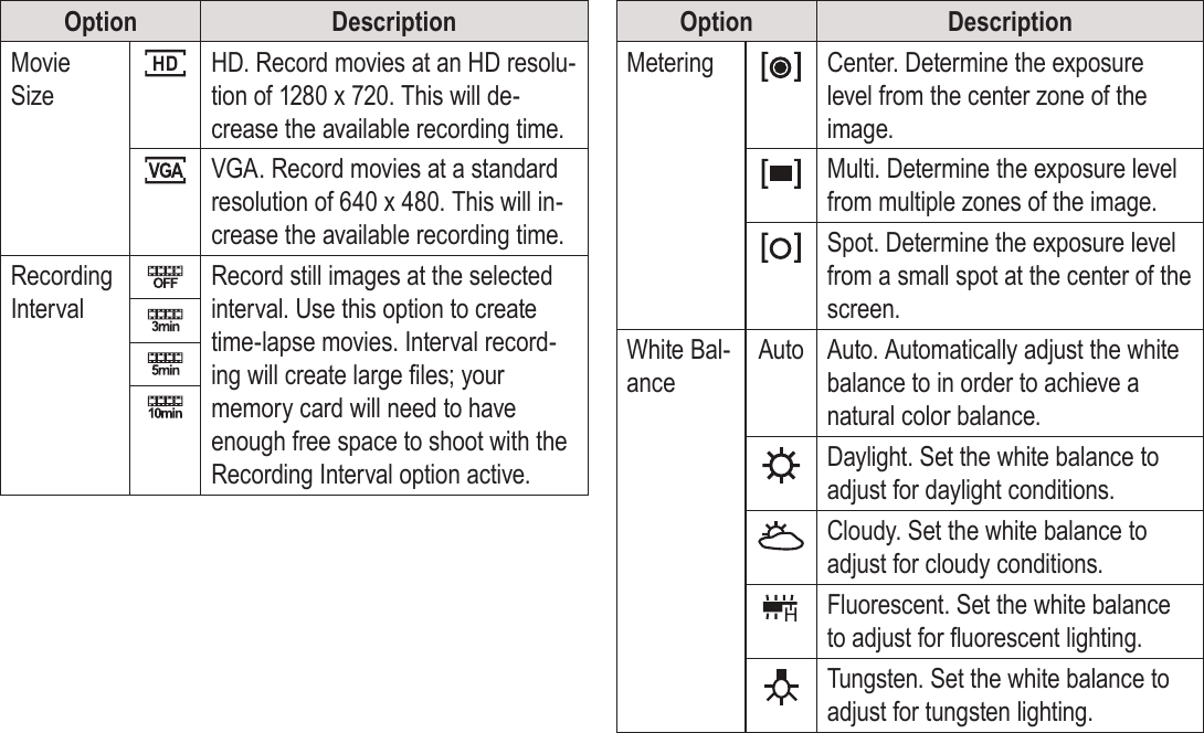 EnglishMovie Mode    Page 19Option DescriptionMovie SizeHD. Record movies at an HD resolu-tion of 1280 x 720. This will de-crease the available recording time.VGA. Record movies at a standard resolution of 640 x 480. This will in-crease the available recording time.Recording IntervalRecord still images at the selected interval. Use this option to create time-lapse movies. Interval record-ing will create large les; your memory card will need to have enough free space to shoot with the Recording Interval option active.Option DescriptionMetering Center. Determine the exposure level from the center zone of the image.Multi. Determine the exposure level from multiple zones of the image.Spot. Determine the exposure level from a small spot at the center of the screen.White Bal-anceAuto Auto. Automatically adjust the white balance to in order to achieve a natural color balance.Daylight. Set the white balance to adjust for daylight conditions.Cloudy. Set the white balance to adjust for cloudy conditions.Fluorescent. Set the white balance to adjust for uorescent lighting.Tungsten. Set the white balance to adjust for tungsten lighting.