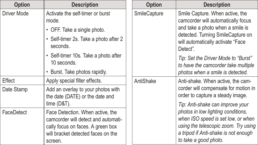 Page 28  Photo Mode EnglishOption DescriptionDriver Mode Activate the self-timer or burst mode. •  OFF. Take a single photo.•  Self-timer 2s. Take a photo after 2 seconds.•  Self-timer 10s. Take a photo after 10 seconds.•  Burst. Take photos rapidly.Effect Apply special lter effects.Date Stamp Add an overlay to your photos with the date (DATE) or the date and time (D&amp;T).FaceDetect Face Detection. When active, the camcorder will detect and automati-cally focus on faces. A green box will bracket detected faces on the screen.Option DescriptionSmileCapture Smile Capture. When active, the camcorder will automatically focus and take a photo when a smile is detected. Turning SmileCapture on will automatically activate “Face Detect”.Tip: Set the Driver Mode to “Burst” to have the camcorder take multiple photos when a smile is detected.AntiShake Anti-shake. When active, the cam-corder will compensate for motion in order to capture a steady image. Tip: Anti-shake can improve your photos in low lighting conditions, when ISO speed is set low, or when using the telescopic zoom. Try using a tripod if Anti-shake is not enough to take a good photo.