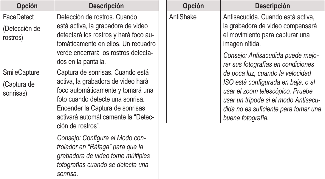 EspañolModo Foto    Página 97Opción DescripciónFaceDetect (Detección de rostros)Detección de rostros. Cuando está activa, la grabadora de video detectará los rostros y hará foco au-tomáticamente en ellos. Un recuadro verde encerrará los rostros detecta-dos en la pantalla.SmileCapture(Captura de sonrisas)Captura de sonrisas. Cuando está activa, la grabadora de video hará foco automáticamente y tomará una foto cuando detecte una sonrisa. Encender la Captura de sonrisas activará automáticamente la “Detec-ción de rostros”.Consejo: Congure el Modo con-trolador en “Ráfaga” para que la grabadora de video tome múltiples fotografías cuando se detecta una sonrisa.Opción DescripciónAntiShake Antisacudida. Cuando está activa, la grabadora de video compensará el movimiento para capturar una imagen nítida.  Consejo: Antisacudida puede mejo-rar sus fotografías en condiciones de poca luz, cuando la velocidad ISO está congurada en baja, o al usar el zoom telescópico. Pruebe usar un trípode si el modo Antisacu-dida no es suciente para tomar una buena fotografía.