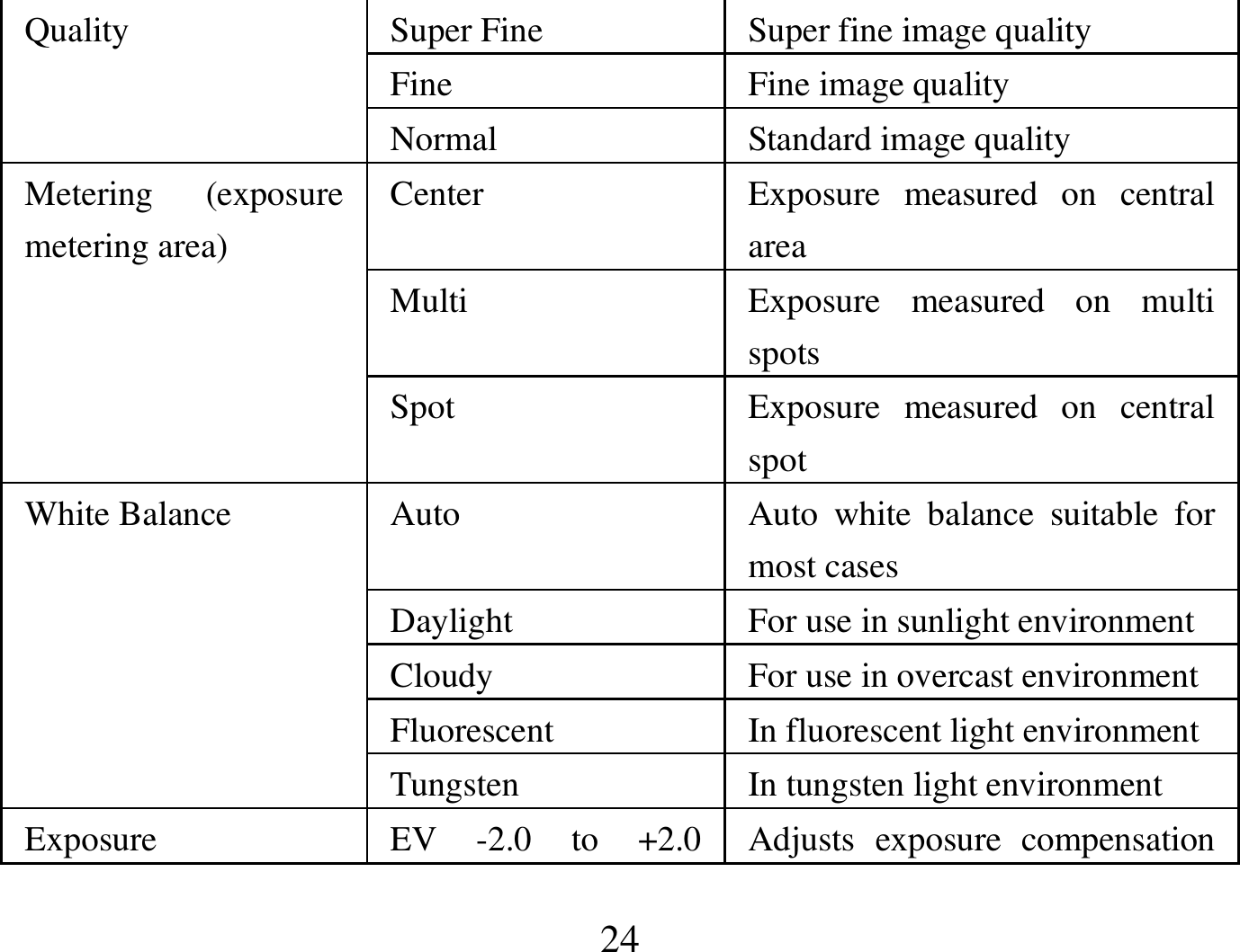  24 Super Fine  Super fine image quality Fine  Fine image quality Quality Normal  Standard image quality Center  Exposure  measured  on  central area Multi  Exposure  measured  on  multi spots Metering  (exposure metering area) Spot  Exposure  measured  on  central spot Auto  Auto  white  balance  suitable  for most cases Daylight  For use in sunlight environment Cloudy  For use in overcast environment Fluorescent  In fluorescent light environment White Balance Tungsten  In tungsten light environment Exposure  EV  -2.0  to  +2.0  Adjusts  exposure  compensation 