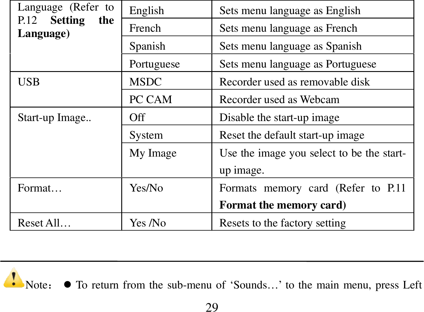  29   Note：  To return from the sub-menu of ‘Sounds…’ to the main menu, press Left English  Sets menu language as English French  Sets menu language as French Spanish  Sets menu language as Spanish  Language  (Refer  to P.12  Setting  the Language)  Portuguese  Sets menu language as Portuguese  MSDC  Recorder used as removable disk USB PC CAM  Recorder used as Webcam Off  Disable the start-up image System  Reset the default start-up image Start-up Image.. My Image  Use the image you select to be the start-up image. Format…  Yes/No  Formats  memory  card  (Refer  to  P.11 Format the memory card) Reset All…  Yes /No  Resets to the factory setting 