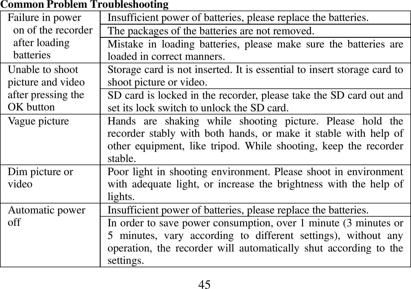  45  Common Problem Troubleshooting                                                                                         Insufficient power of batteries, please replace the batteries.  The packages of the batteries are not removed.  Failure in power on of the recorder after loading batteries  Mistake  in  loading  batteries,  please  make  sure  the  batteries  are loaded in correct manners.  Storage card is not inserted. It is essential to insert storage card to shoot picture or video.  Unable to shoot picture and video after pressing the OK button  SD card is locked in the recorder, please take the SD card out and set its lock switch to unlock the SD card. Vague picture  Hands  are  shaking  while  shooting  picture.  Please  hold  the recorder  stably with  both  hands,  or make  it  stable with  help of other  equipment,  like  tripod.  While  shooting,  keep  the  recorder stable.  Dim picture or video  Poor light in shooting environment. Please shoot in environment with  adequate  light,  or  increase  the  brightness  with  the  help  of lights.  Insufficient power of batteries, please replace the batteries.  Automatic power off  In order to save power consumption, over 1 minute (3 minutes or 5  minutes,  vary  according  to  different  settings),  without  any operation,  the  recorder  will  automatically  shut  according  to  the settings. 