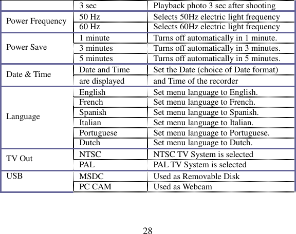  28 3 sec  Playback photo 3 sec after shooting   50 Hz  Selects 50Hz electric light frequency   Power Frequency 60 Hz  Selects 60Hz electric light frequency   1 minute  Turns off automatically in 1 minute. 3 minutes  Turns off automatically in 3 minutes. Power Save 5 minutes  Turns off automatically in 5 minutes. Date and Time    Set the Date (choice of Date format)   Date &amp; Time  are displayed  and Time of the recorder English  Set menu language to English. French  Set menu language to French. Spanish  Set menu language to Spanish. Italian  Set menu language to Italian. Portuguese  Set menu language to Portuguese. Language Dutch  Set menu language to Dutch. NTSC  NTSC TV System is selected   TV Out  PAL  PAL TV System is selected   MSDC  Used as Removable Disk   USB PC CAM  Used as Webcam   
