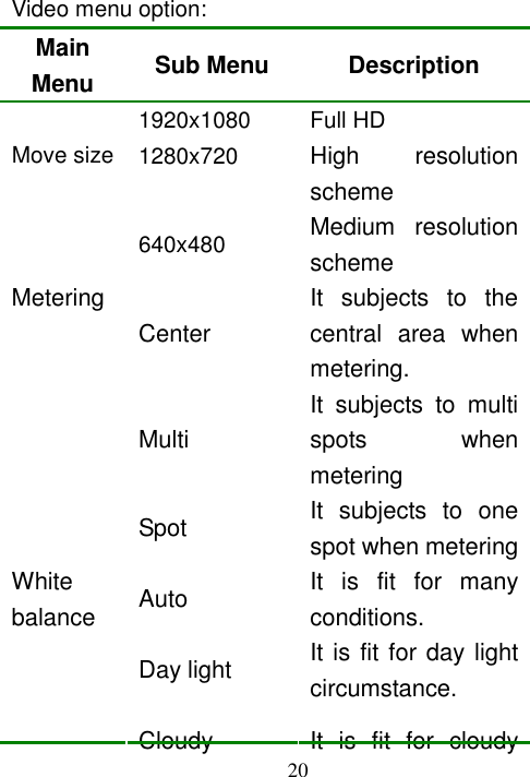  20  Video menu option: Main Menu  Sub Menu  Description 1920x1080  Full HD 1280x720 High  resolution scheme  Move size 640x480 Medium  resolution scheme Center It  subjects  to  the central  area  when metering. Multi It  subjects  to  multi spots  when metering Metering  Spot It  subjects  to  one spot when metering Auto  It  is  fit  for  many conditions. Day light It is fit for day light circumstance. White balance                                      Cloudy  It  is  fit  for  cloudy 