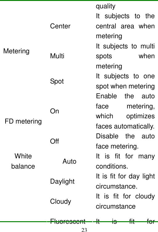  23 quality Center It  subjects  to  the central  area  when metering Multi It  subjects  to  multi spots  when metering Metering   Spot  It  subjects  to  one spot when metering On Enable  the  auto face  metering, which  optimizes faces automatically. FD metering Off Disable  the  auto face metering. Auto  It  is  fit  for  many conditions. Daylight It is fit for day light circumstance. Cloudy It  is  fit  for  cloudy circumstance White balance Fluorescent  It  is  fit  for 