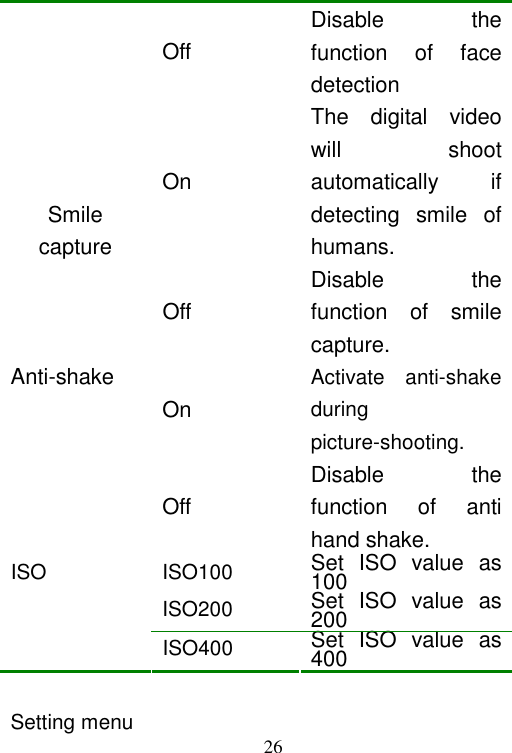  26 Off Disable  the function  of  face detection On The  digital  video will  shoot automatically  if detecting  smile  of humans. Smile capture Off Disable  the function  of  smile capture. On Activate  anti-shake during picture-shooting. Anti-shake Off Disable  the function  of  anti hand shake. ISO100 Set  ISO  value  as 100 ISO200 Set  ISO  value  as 200 ISO ISO400 Set  ISO  value  as 400  Setting menu 