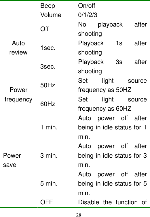  28 Beep  On/off Volume  0/1/2/3 Off  No  playback  after shooting 1sec.  Playback  1s  after shooting Auto review 3sec.  Playback  3s  after shooting 50Hz  Set  light  source frequency as 50HZ Power frequency 60Hz  Set  light  source frequency as 60HZ 1 min. Auto  power  off  after being in idle status for 1 min. 3 min. Auto  power  off  after being in idle status for 3 min. 5 min. Auto  power  off  after being in idle status for 5 min. Power save OFF  Disable  the  function  of 