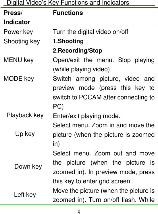  9   Digital Video’s Key Functions and Indicators Press/ Indicator Functions Power key  Turn the digital video on/off Shooting key 1.Shooting 2.Recording/Stop MENU key  Open/exit  the  menu.  Stop  playing (while playing video) MODE key Switch  among  picture,  video  and preview  mode  (press  this  key  to switch to PCCAM after connecting to PC) Playback key  Enter/exit playing mode. Up key     Select menu. Zoom in and move the picture (when the picture is zoomed in)     Down key  Select  menu.  Zoom  out  and  move the  picture  (when  the  picture  is zoomed in). In preview mode, press this key to enter grid screen. Left key    Move the picture (when the picture is zoomed in). Turn on/off flash. While 