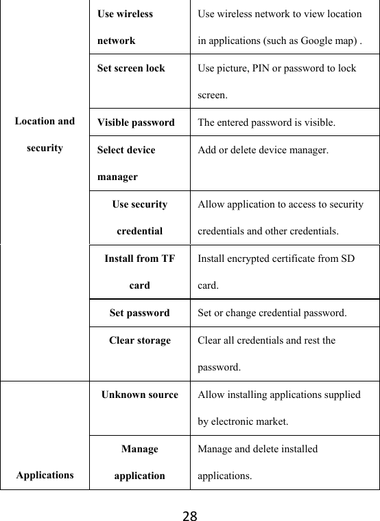 28Location and security Use wireless network Use wireless network to view location in applications (such as Google map) . Set screen lock  Use picture, PIN or password to lock screen. Visible password  The entered password is visible.   Select device manager Add or delete device manager.   Use security credential Allow application to access to security credentials and other credentials.   Install from TF card Install encrypted certificate from SD card.  Set password  Set or change credential password.   Clear storage  Clear all credentials and rest the password.  Applications Unknown source  Allow installing applications supplied by electronic market.   Manage application Manage and delete installed applications.  