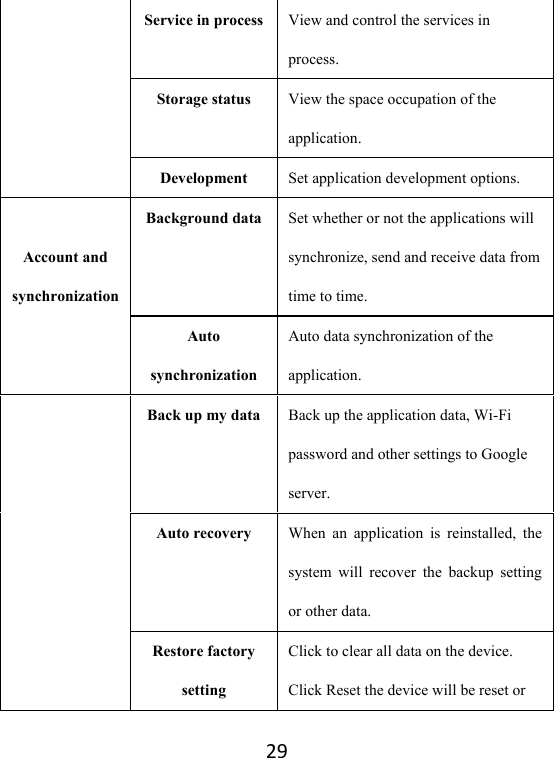 29Service in process View and control the services in process.  Storage status  View the space occupation of the application.  Development  Set application development options.   Account and synchronization Background data Set whether or not the applications will synchronize, send and receive data from time to time.   Auto synchronization Auto data synchronization of the application.          Back up my data  Back up the application data, Wi-Fi password and other settings to Google server. Auto recovery  When an application is reinstalled, the system will recover the backup setting or other data.Restore factory setting Click to clear all data on the device. Click Reset the device will be reset or 