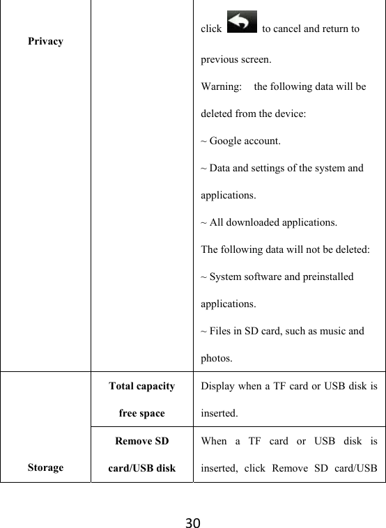 30 Privacyclick    to cancel and return to previous screen. Warning:  the following data will be deleted from the device: ~ Google account. ~ Data and settings of the system and applications. ~ All downloaded applications.   The following data will not be deleted: ~ System software and preinstalled applications. ~ Files in SD card, such as music and photos.   StorageTotal capacity free space Display when a TF card or USB disk is inserted. Remove SD card/USB disk When a TF card or USB disk is inserted, click Remove SD card/USB 