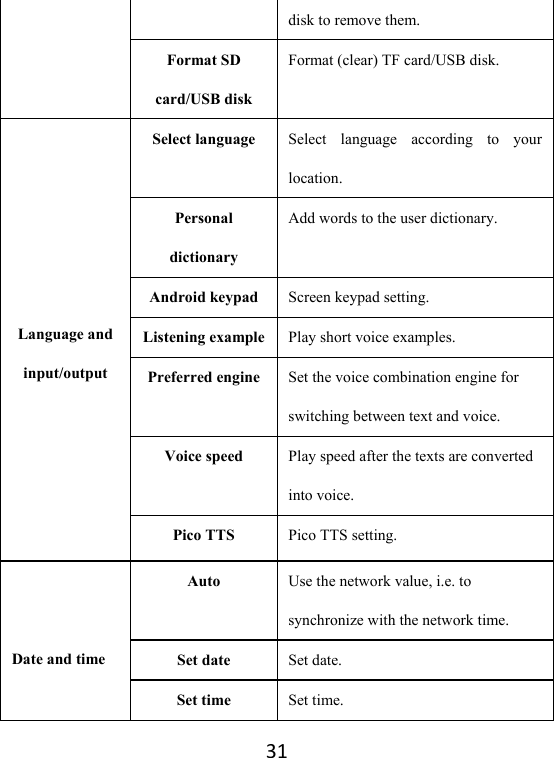 31disk to remove them. Format SD card/USB disk Format (clear) TF card/USB disk. Language and input/outputSelect language  Select language according to your location.  Personal dictionary Add words to the user dictionary. Android keypad  Screen keypad setting.   Listening example Play short voice examples. Preferred engine  Set the voice combination engine for switching between text and voice.   Voice speed  Play speed after the texts are converted into voice. Pico TTS  Pico TTS setting. Date and timeAuto  Use the network value, i.e. to synchronize with the network time. Set date  Set date. Set time  Set time. 