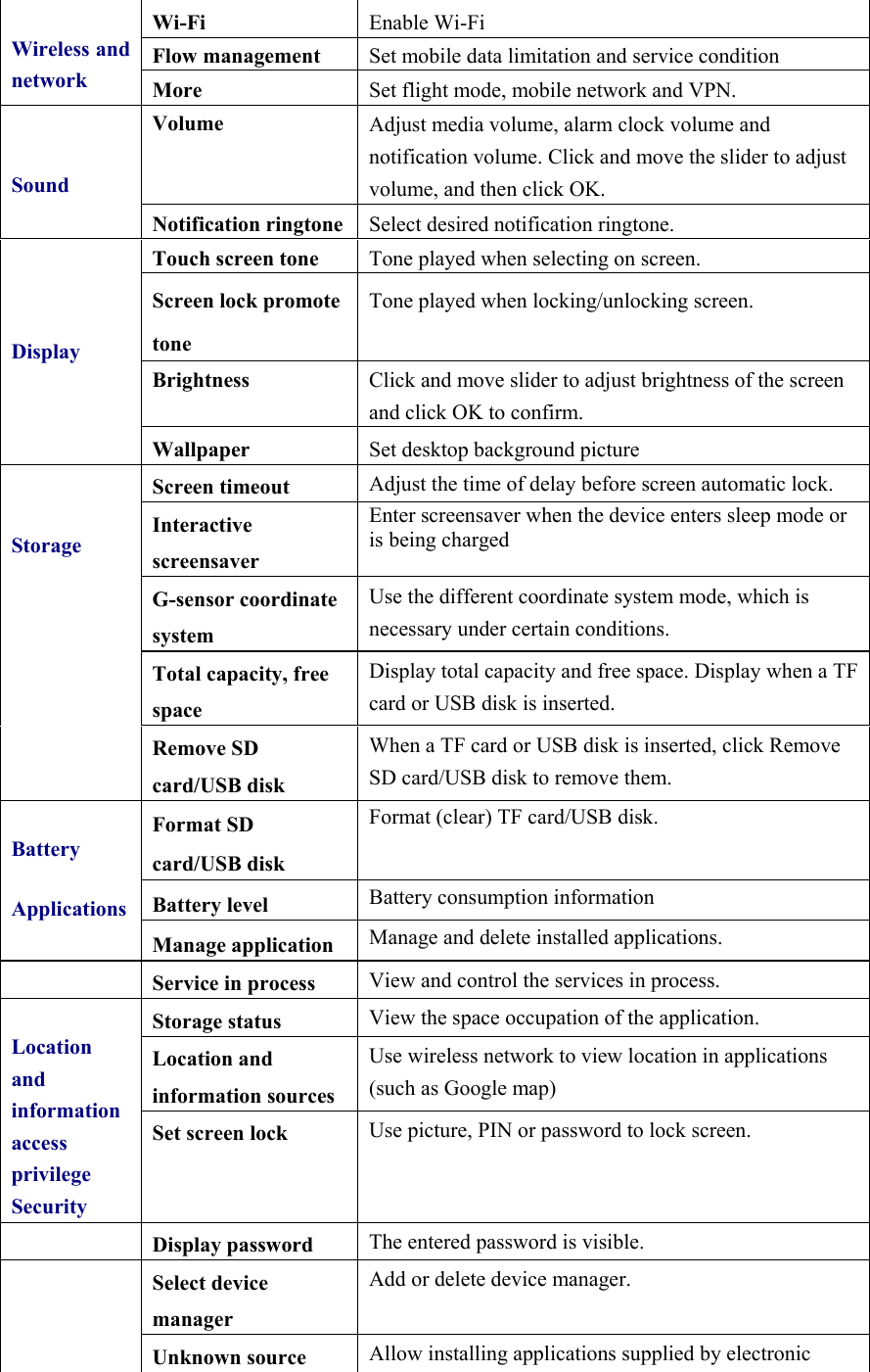  Wireless and networkWi-Fi  Enable Wi-Fi Flow management  Set mobile data limitation and service condition More  Set flight mode, mobile network and VPN. SoundVolume  Adjust media volume, alarm clock volume and notification volume. Click and move the slider to adjust volume, and then click OK. Notification ringtone Select desired notification ringtone.  DisplayTouch screen tone  Tone played when selecting on screen. Screen lock promote tone Tone played when locking/unlocking screen. Brightness  Click and move slider to adjust brightness of the screen and click OK to confirm. Wallpaper  Set desktop background picture  StorageScreen timeout  Adjust the time of delay before screen automatic lock. Interactive screensaver Enter screensaver when the device enters sleep mode or is being charged G-sensor coordinate system Use the different coordinate system mode, which is necessary under certain conditions. Total capacity, free space Display total capacity and free space. Display when a TF card or USB disk is inserted. Remove SD card/USB disk When a TF card or USB disk is inserted, click Remove SD card/USB disk to remove them.  Battery  Applications  Format SD card/USB disk Format (clear) TF card/USB disk. Battery level  Battery consumption information Manage application  Manage and delete installed applications. Service in process  View and control the services in process. Location and information access privilegeSecurityStorage status  View the space occupation of the application. Location and information sources Use wireless network to view location in applications (such as Google map) Set screen lock  Use picture, PIN or password to lock screen. Display password  The entered password is visible.  Select device manager Add or delete device manager. Unknown source  Allow installing applications supplied by electronic 