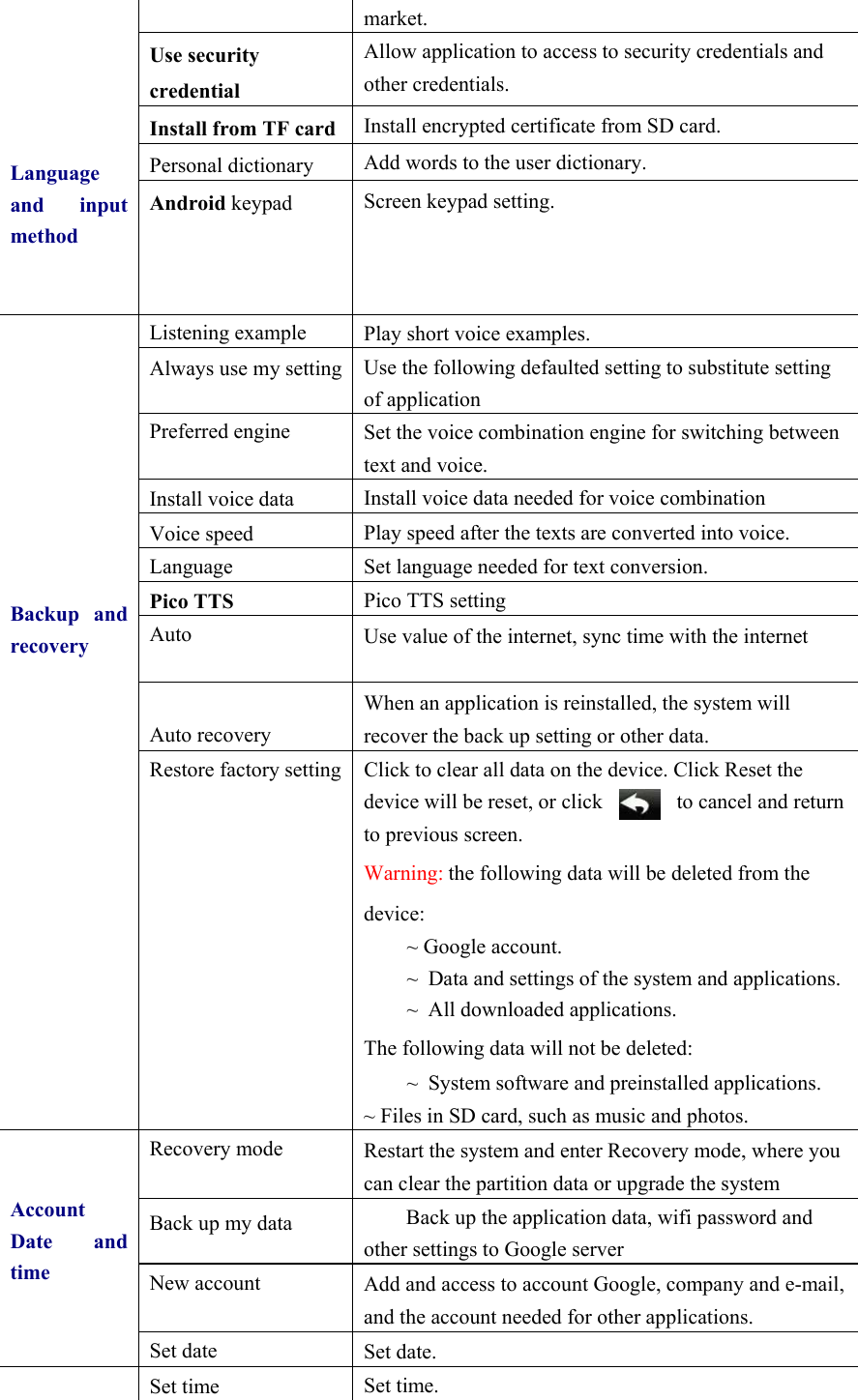   Language and input methodmarket. Use security credential Allow application to access to security credentials and other credentials. Install from TF card Install encrypted certificate from SD card. Personal dictionary Add words to the user dictionary. Android keypad Screen keypad setting.         Backup and recoveryListening example  Play short voice examples. Always use my setting Use the following defaulted setting to substitute setting of application Preferred engine  Set the voice combination engine for switching between text and voice. Install voice data Install voice data needed for voice combination Voice speed  Play speed after the texts are converted into voice. Language  Set language needed for text conversion. Pico TTS Pico TTS setting Auto  Use value of the internet, sync time with the internet     Auto recovery When an application is reinstalled, the system will recover the back up setting or other data. Restore factory setting Click to clear all data on the device. Click Reset the device will be reset, or click              to cancel and return to previous screen. Warning: the following data will be deleted from the device: ~ Google account. ~  Data and settings of the system and applications.~  All downloaded applications.   The following data will not be deleted: ~  System software and preinstalled applications. ~ Files in SD card, such as music and photos. AccountDate and timeRecovery mode  Restart the system and enter Recovery mode, where you can clear the partition data or upgrade the system Back up my data  Back up the application data, wifi password and other settings to Google server New account  Add and access to account Google, company and e-mail, and the account needed for other applications. Set date  Set date. Set time Set time. 