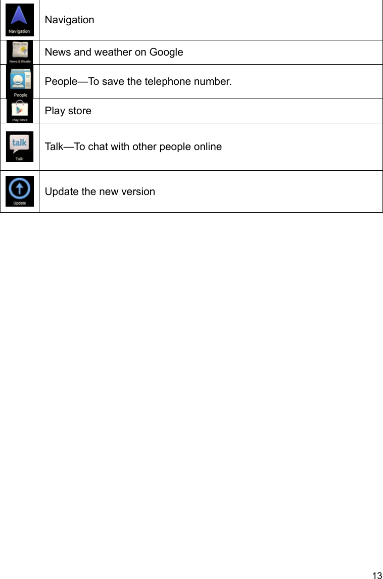 13  Navigation News and weather on Google People—To save the telephone number. Play store  Talk—To chat with other people online  Update the new version  
