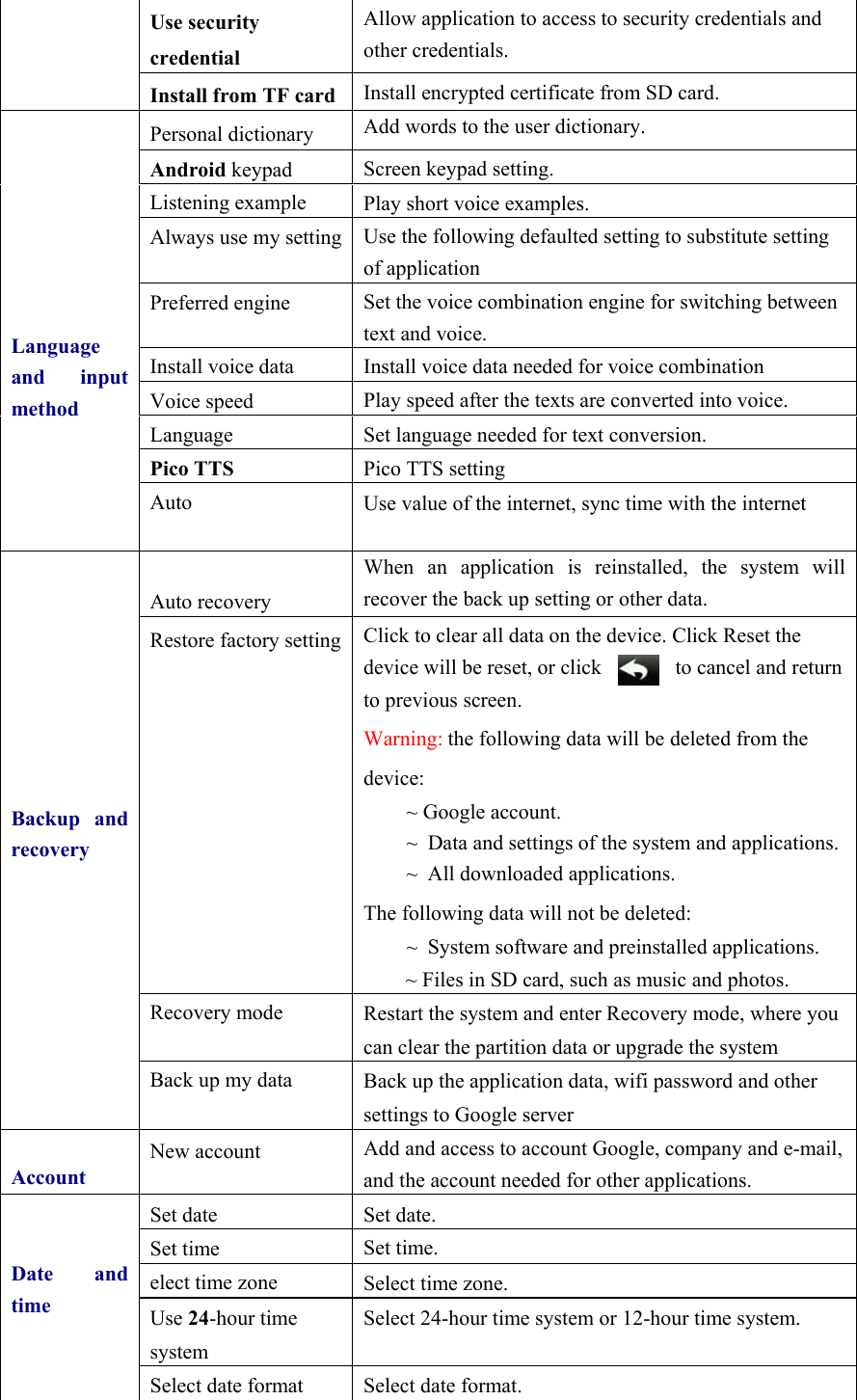 Use security credential Allow application to access to security credentials and other credentials. Install from TF card Install encrypted certificate from SD card.    Language and input methodPersonal dictionary  Add words to the user dictionary. Android keypad  Screen keypad setting. Listening example  Play short voice examples. Always use my setting Use the following defaulted setting to substitute setting of application Preferred engine  Set the voice combination engine for switching between text and voice. Install voice data  Install voice data needed for voice combination Voice speed  Play speed after the texts are converted into voice. Language  Set language needed for text conversion. Pico TTS  Pico TTS setting Auto  Use value of the internet, sync time with the internet            Backup and recovery Auto recovery When an application is reinstalled, the system will recover the back up setting or other data.Restore factory setting Click to clear all data on the device. Click Reset the device will be reset, or click              to cancel and return to previous screen. Warning: the following data will be deleted from the device: ~ Google account. ~  Data and settings of the system and applications.~  All downloaded applications.   The following data will not be deleted: ~  System software and preinstalled applications. ~ Files in SD card, such as music and photos. Recovery mode  Restart the system and enter Recovery mode, where you can clear the partition data or upgrade the system Back up my data  Back up the application data, wifi password and other settings to Google server AccountNew account  Add and access to account Google, company and e-mail, and the account needed for other applications. Date and timeSet date Set date. Set time Set time. elect time zone  Select time zone. Use 24-hour time system Select 24-hour time system or 12-hour time system. Select date format Select date format. 