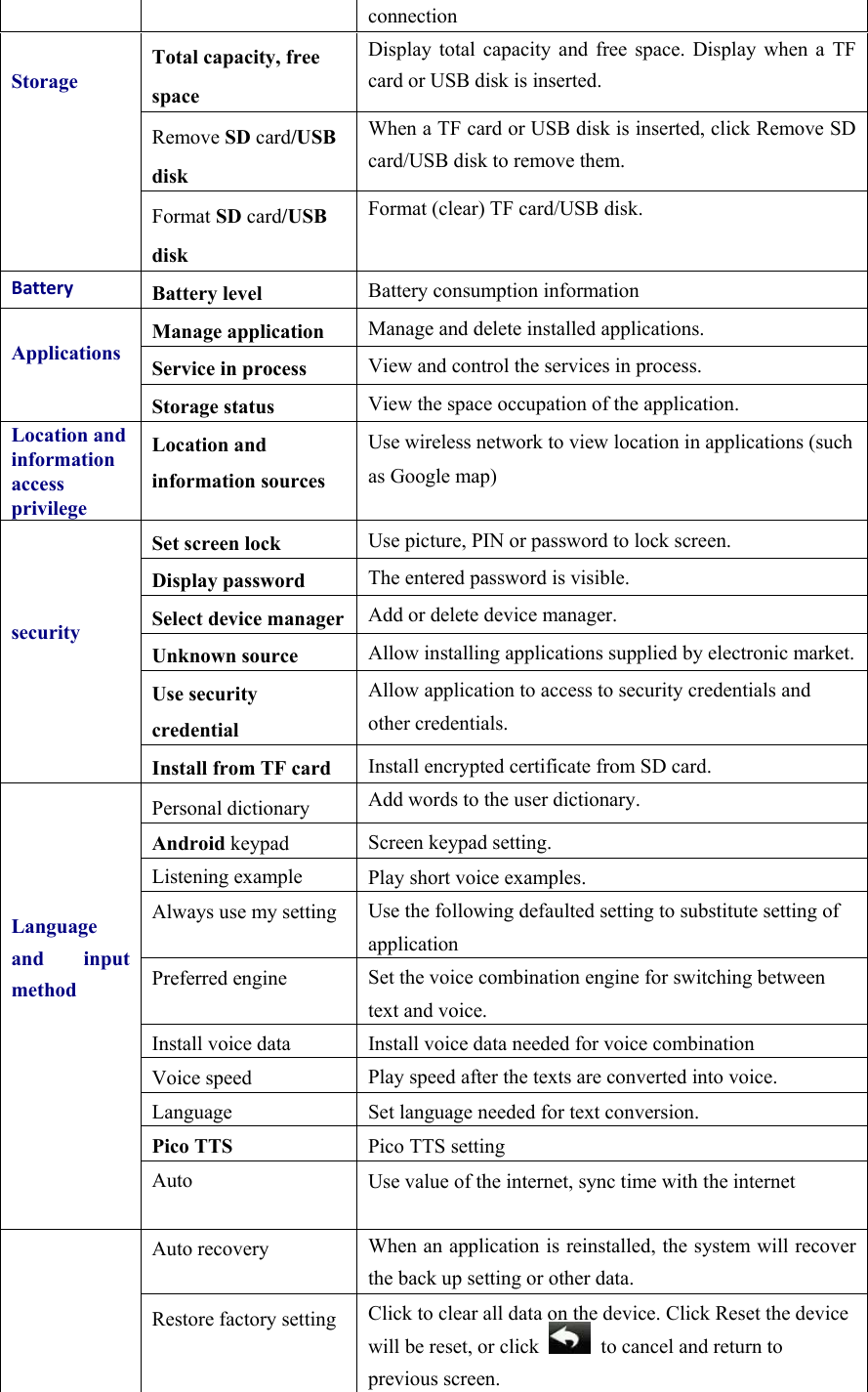 connection StorageTotal capacity, free space Display total capacity and free space. Display when a TF card or USB disk is inserted. Remove SD card/USB disk When a TF card or USB disk is inserted, click Remove SD card/USB disk to remove them. Format SD card/USB disk Format (clear) TF card/USB disk. BatteryBattery level  Battery consumption information  Applications Manage application  Manage and delete installed applications. Service in process  View and control the services in process. Storage status  View the space occupation of the application. Location and information access privilege Location and information sources Use wireless network to view location in applications (such as Google map)    securitySet screen lock  Use picture, PIN or password to lock screen. Display password  The entered password is visible. Select device manager Add or delete device manager. Unknown source  Allow installing applications supplied by electronic market.Use security credential Allow application to access to security credentials and other credentials. Install from TF card  Install encrypted certificate from SD card.    Language and input methodPersonal dictionary  Add words to the user dictionary. Android keypad  Screen keypad setting. Listening example  Play short voice examples. Always use my setting Use the following defaulted setting to substitute setting of application Preferred engine  Set the voice combination engine for switching between text and voice. Install voice data  Install voice data needed for voice combination Voice speed  Play speed after the texts are converted into voice. Language  Set language needed for text conversion. Pico TTS  Pico TTS setting Auto  Use value of the internet, sync time with the internet         Auto recovery  When an application is reinstalled, the system will recover the back up setting or other data. Restore factory setting  Click to clear all data on the device. Click Reset the device will be reset, or click    to cancel and return to previous screen. 