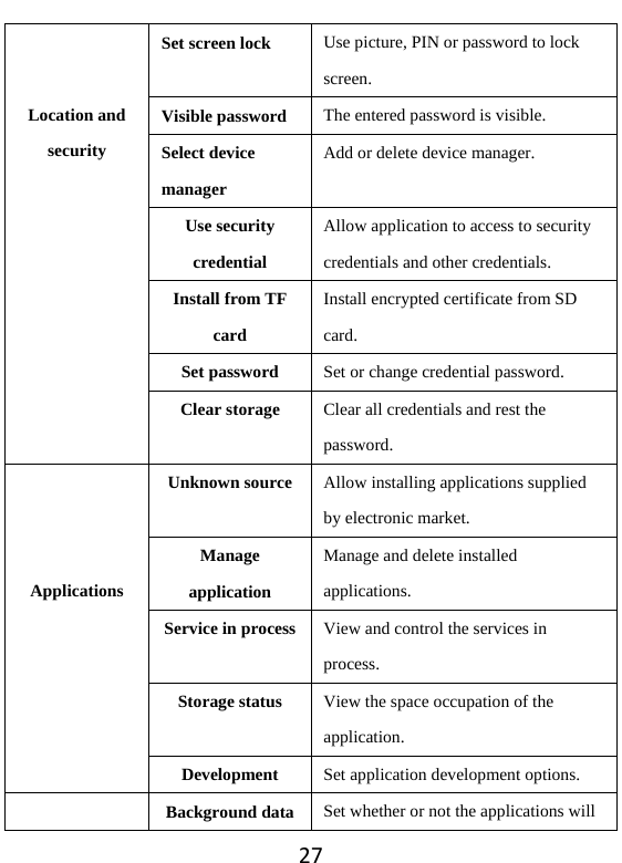 27Location and security Set screen lock  Use picture, PIN or password to lock screen. Visible password  The entered password is visible.   Select device manager Add or delete device manager.   Use security credential Allow application to access to security credentials and other credentials.   Install from TF card Install encrypted certificate from SD card.  Set password  Set or change credential password.   Clear storage  Clear all credentials and rest the password.  Applications Unknown source  Allow installing applications supplied by electronic market.   Manage application Manage and delete installed applications.  Service in process View and control the services in process.  Storage status  View the space occupation of the application.  Development  Set application development options.   Background data Set whether or not the applications will 