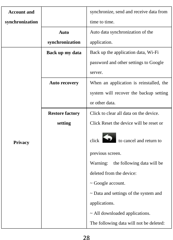 28Account and synchronization synchronize, send and receive data from time to time.   Auto synchronization Auto data synchronization of the application.           PrivacyBack up my data  Back up the application data, Wi-Fi password and other settings to Google server. Auto recovery  When an application is reinstalled, the system will recover the backup setting or other data.Restore factory setting Click to clear all data on the device. Click Reset the device will be reset or click    to cancel and return to previous screen. Warning:  the following data will be deleted from the device: ~ Google account. ~ Data and settings of the system and applications. ~ All downloaded applications.   The following data will not be deleted: 