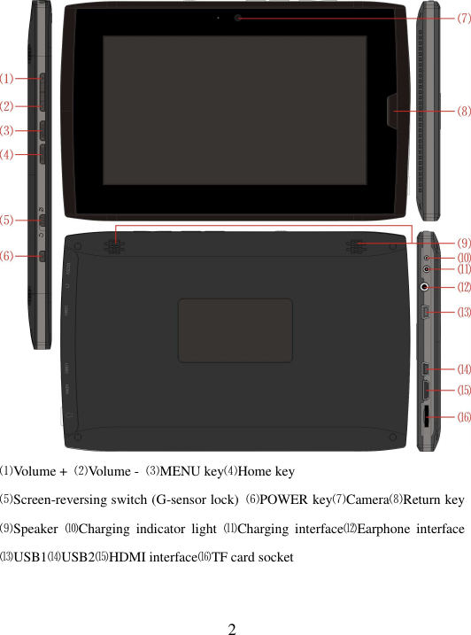   2  ⑴Volume +  ⑵Volume -  ⑶MENU key⑷Home key ⑸Screen-reversing switch (G-sensor lock)  ⑹POWER key⑺Camera⑻Return key⑼Speaker  ⑽Charging  indicator  light  ⑾Charging  interface⑿Earphone  interface⒀USB1⒁USB2⒂HDMI interface⒃TF card socket  