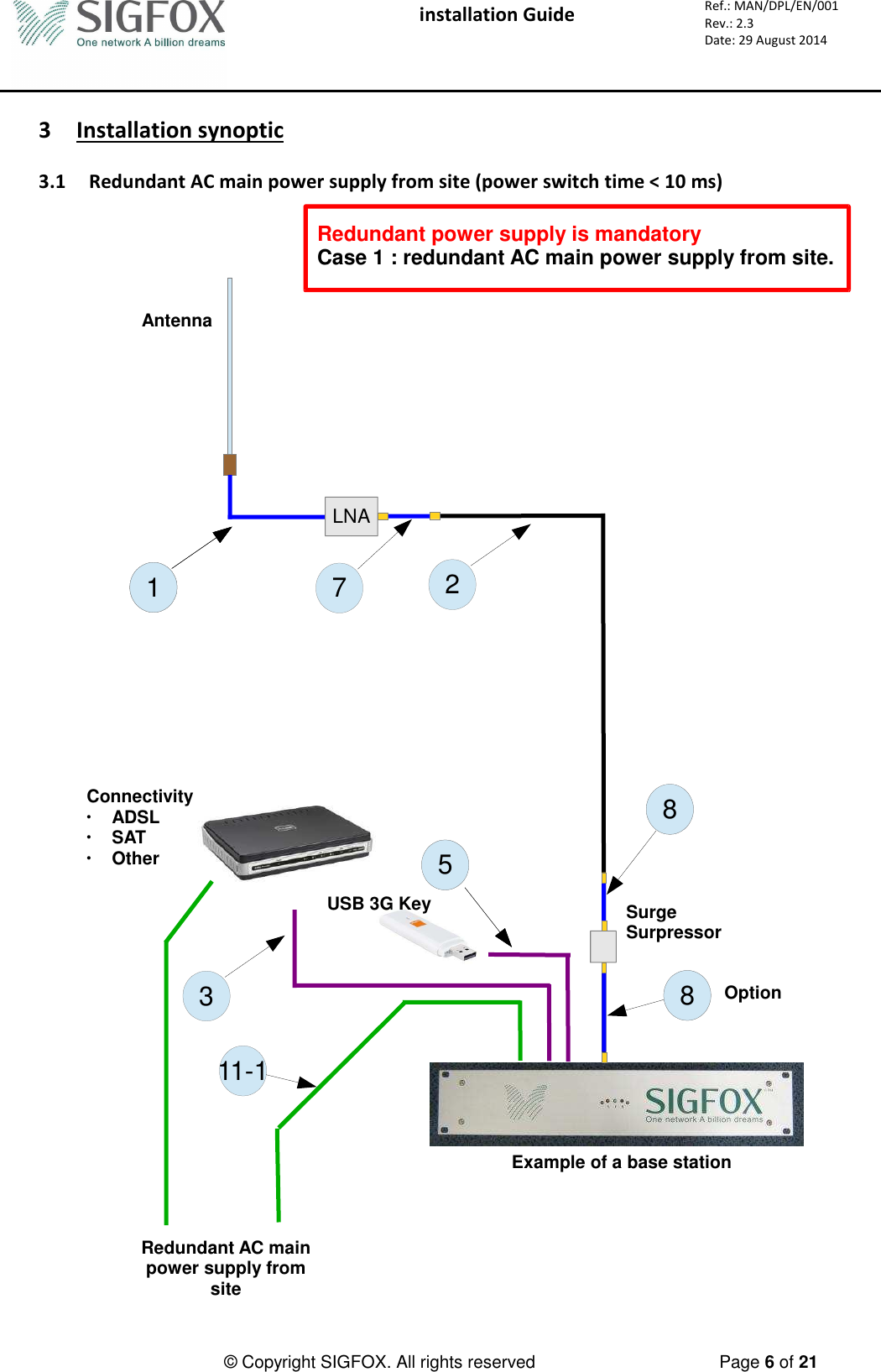  installation Guide     Ref.: MAN/DPL/EN/001 Rev.: 2.3 Date: 29 August 2014          © Copyright SIGFOX. All rights reserved      Page 6 of 21   3 Installation synoptic  3.1 Redundant AC main power supply from site (power switch time &lt; 10 ms) AntennaLNASurgeSurpressor123115Example of a base stationConnectivity●ADSL●SAT●OtherUSB 3G Key575811-1Redundant AC main power supply from siteRedundant power supply is mandatoryCase 1 : redundant AC main power supply from site.58Option  