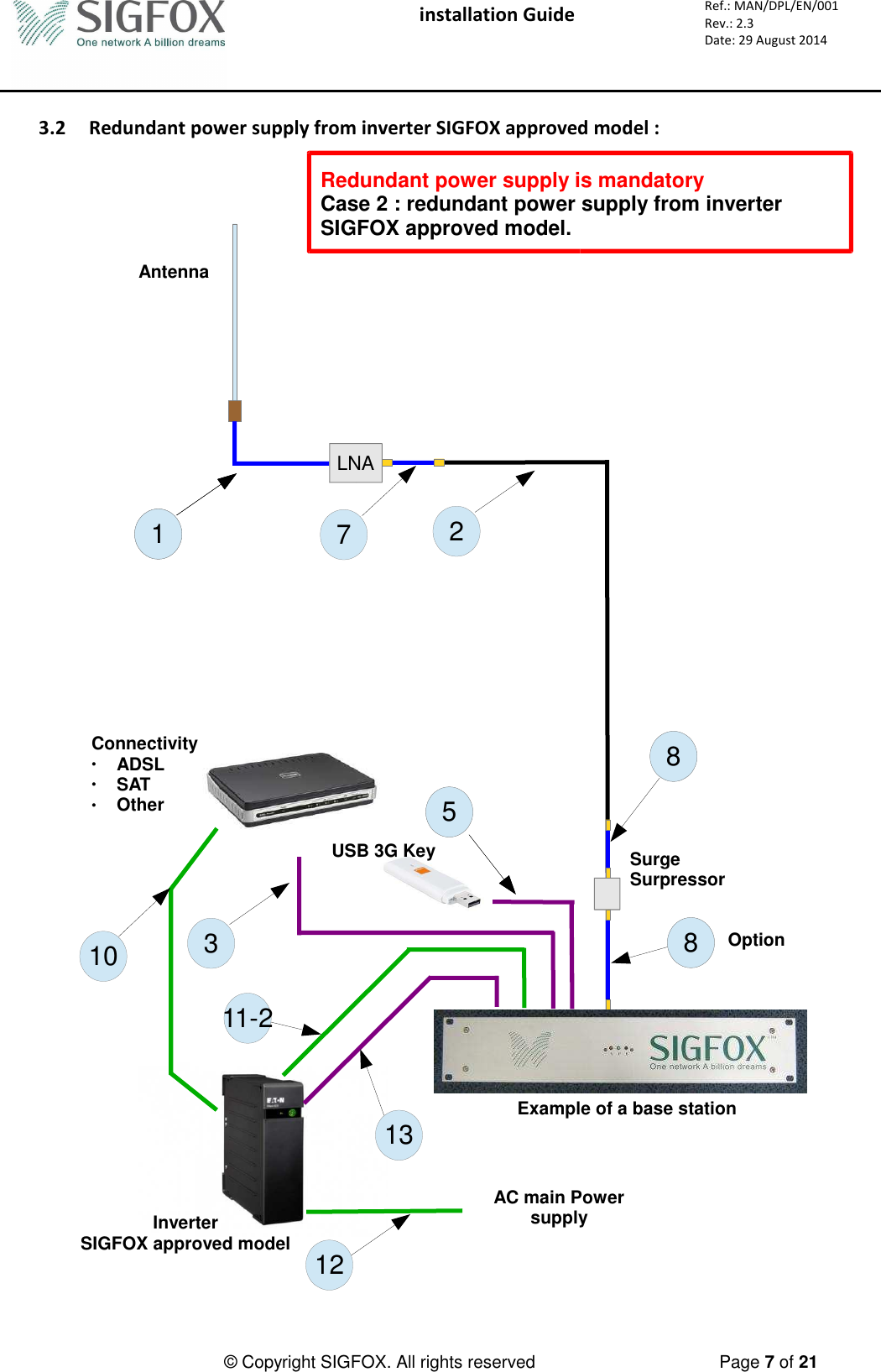  installation Guide     Ref.: MAN/DPL/EN/001 Rev.: 2.3 Date: 29 August 2014          © Copyright SIGFOX. All rights reserved      Page 7 of 21   3.2 Redundant power supply from inverter SIGFOX approved model : AntennaLNASurgeSurpressor123115Example of a base stationConnectivity●ADSL●SAT●OtherUSB 3G Key5758InverterSIGFOX approved model101211-213AC main Power supplyRedundant power supply is mandatoryCase 2 : redundant power supply from inverter SIGFOX approved model.58Option