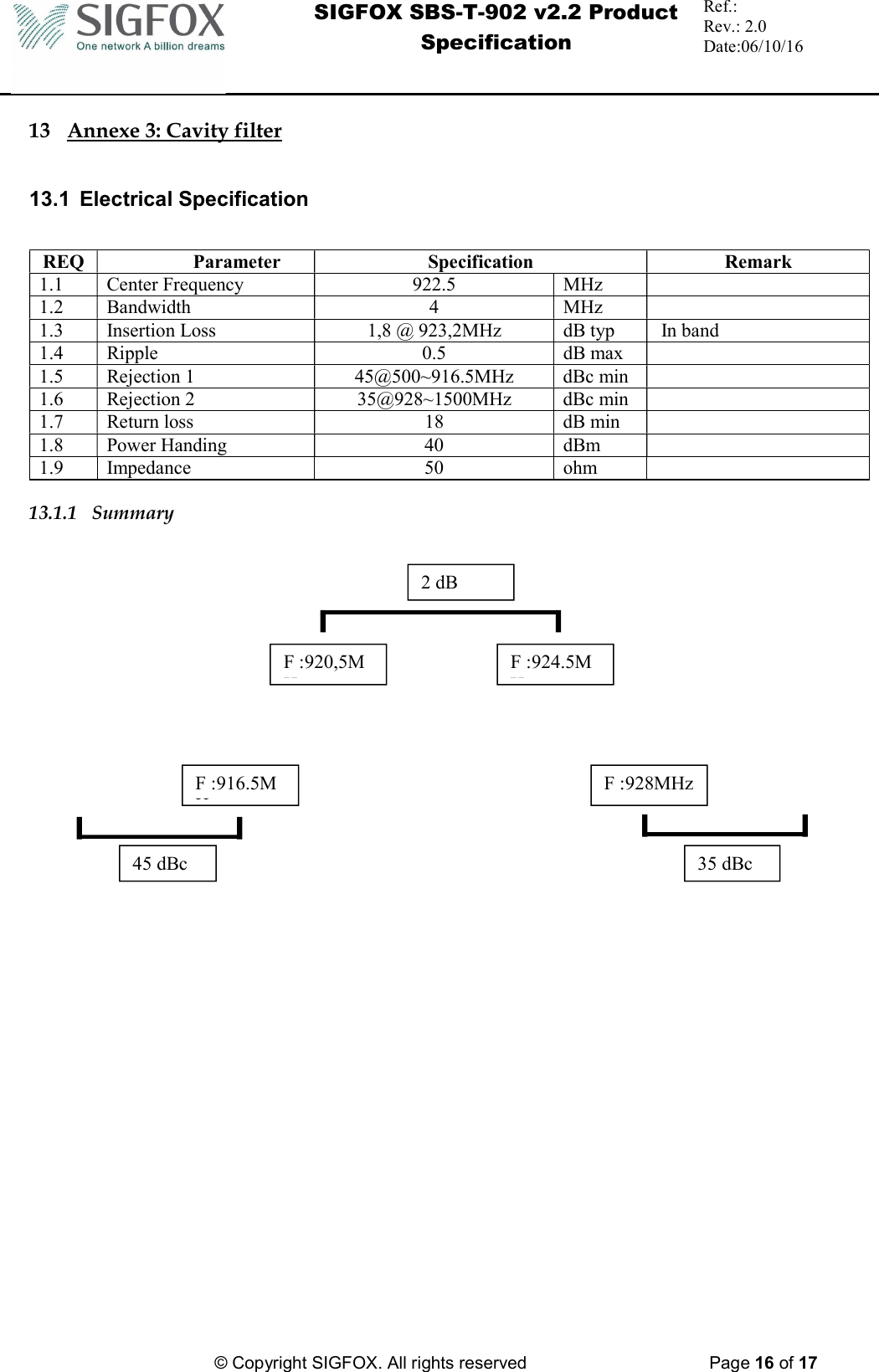  SIGFOX SBS-T-902 v2.2 Product Specification Ref.:  Rev.: 2.0 Date:06/10/16          © Copyright SIGFOX. All rights reserved      Page 16 of 17   13 Annexe 3: Cavity filter   13.1  Electrical Specification  REQ  Parameter  Specification  Remark 1.1  Center Frequency  922.5  MHz   1.2  Bandwidth  4  MHz   1.3  Insertion Loss  1,8 @ 923,2MHz  dB typ   In band 1.4  Ripple  0.5  dB max   1.5  Rejection 1  45@500~916.5MHz  dBc min   1.6  Rejection 2  35@928~1500MHz  dBc min   1.7  Return loss  18  dB min   1.8  Power Handing  40  dBm   1.9  Impedance  50  ohm    13.1.1 Summary     2 dB 35 dBc 45 dBc F :920,5MHz F :924.5MHz F :916.5MHz F :928MHz 