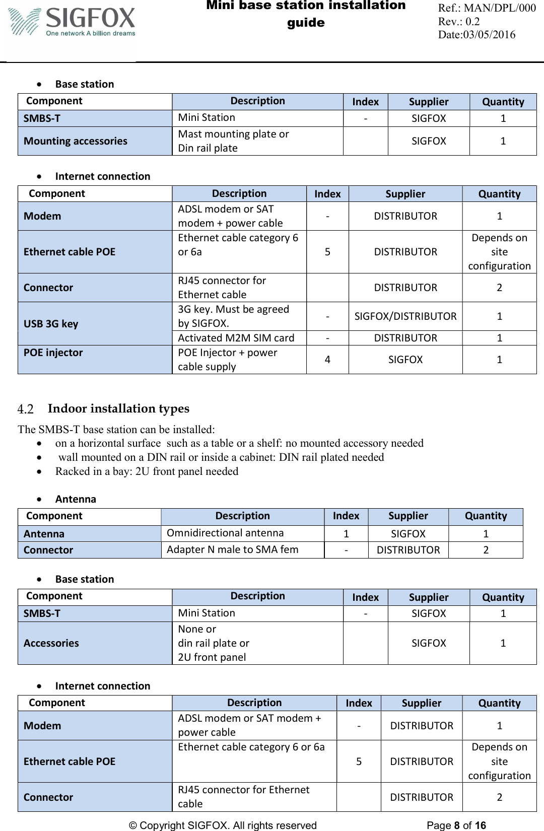  Mini base station installation guide  Ref.: MAN/DPL/000 Rev.: 0.2 Date:03/05/2016          © Copyright SIGFOX. All rights reserved      Page 8 of 16    Base station   Component Description Index  Supplier  Quantity SMBS-T Mini Station -  SIGFOX  1 Mounting accessories Mast mounting plate or   Din rail plate     SIGFOX  1   Internet connection   Component Description Index  Supplier  Quantity Modem ADSL modem or SAT modem + power cable  -  DISTRIBUTOR  1 Ethernet cable POE Ethernet cable category 6 or 6a  5  DISTRIBUTOR Depends on site  configuration Connector RJ45 connector for Ethernet cable    DISTRIBUTOR  2 USB 3G key 3G key. Must be agreed by SIGFOX.  -  SIGFOX/DISTRIBUTOR 1 Activated M2M SIM card - DISTRIBUTOR 1 POE injector POE Injector + power  cable supply  4  SIGFOX  1    Indoor installation types The SMBS-T base station can be installed:  on a horizontal surface  such as a table or a shelf: no mounted accessory needed   wall mounted on a DIN rail or inside a cabinet: DIN rail plated needed  Racked in a bay: 2U front panel needed   Antenna   Component Description Index Supplier Quantity Antenna Omnidirectional antenna  1  SIGFOX  1 Connector Adapter N male to SMA fem -  DISTRIBUTOR  2   Base station   Component Description Index  Supplier  Quantity SMBS-T Mini Station -  SIGFOX  1 Accessories None or  din rail plate or 2U front panel   SIGFOX  1   Internet connection   Component Description Index  Supplier  Quantity Modem ADSL modem or SAT modem + power cable  -  DISTRIBUTOR  1 Ethernet cable POE Ethernet cable category 6 or 6a 5  DISTRIBUTOR Depends on site  configuration Connector RJ45 connector for Ethernet cable    DISTRIBUTOR  2 