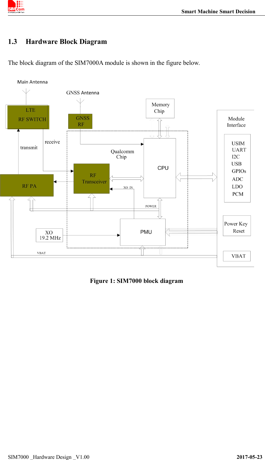 Smart Machine Smart DecisionSIM7000 _Hardware Design _V1.00 2017-05-231.3 Hardware Block DiagramThe block diagram of the SIM7000A module is shown in the figure below.Figure 1: SIM7000 block diagram