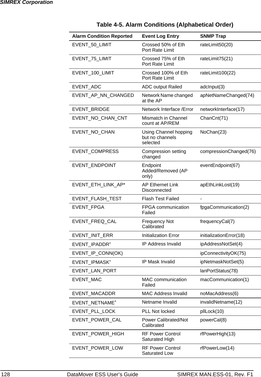 128 DataMover ESS User’s Guide SIMREX MAN.ESS-01, Rev. F1SIMREX CorporationTable 4-5. Alarm Conditions (Alphabetical Order)Alarm Condition Reported Event Log Entry SNMP TrapEVENT_50_LIMIT Crossed 50% of Eth Port Rate Limit rateLimit50(20)EVENT_75_LIMIT Crossed 75% of Eth Port Rate Limit rateLimit75(21)EVENT_100_LIMIT Crossed 100% of Eth Port Rate Limit rateLimit100(22)EVENT_ADC ADC output Railed adcInput(3)EVENT_AP_NN_CHANGED Network Name changed at the AP apNetNameChanged(74)EVENT_BRIDGE Network Interface /Error networkInterface(17)EVENT_NO_CHAN_CNT Mismatch in Channel count at AP/REM ChanCnt(71)EVENT_NO_CHAN Using Channel hopping but no channels selectedNoChan(23)EVENT_COMPRESS Compression setting changed compressionChanged(76)EVENT_ENDPOINT Endpoint Added/Removed (AP only)eventEndpoint(67)EVENT_ETH_LINK_AP* AP Ethernet Link Disconnected apEthLinkLost(19)EVENT_FLASH_TEST Flash Test Failed -EVENT_FPGA FPGA communication Failed fpgaCommunication(2)EVENT_FREQ_CAL Frequency Not Calibrated frequencyCal(7)EVENT_INIT_ERR Initialization Error initializationError(18)EVENT_IPADDR*IP Address Invalid ipAddressNotSet(4)EVENT_IP_CONN(OK) ipConnectivityOK(75)EVENT_IPMASK*IP Mask Invalid ipNetmaskNotSet(5)EVENT_LAN_PORT lanPortStatus(78)EVENT_MAC MAC communication Failed macCommunication(1)EVENT_MACADDR MAC Address Invalid noMacAddress(6)EVENT_NETNAME*Netname Invalid invalidNetname(12)EVENT_PLL_LOCK PLL Not locked pllLock(10)EVENT_POWER_CAL Power Calibrated/Not Calibrated powerCal(8)EVENT_POWER_HIGH RF Power Control Saturated High rfPowerHigh(13)EVENT_POWER_LOW RF Power Control Saturated Low rfPowerLow(14)