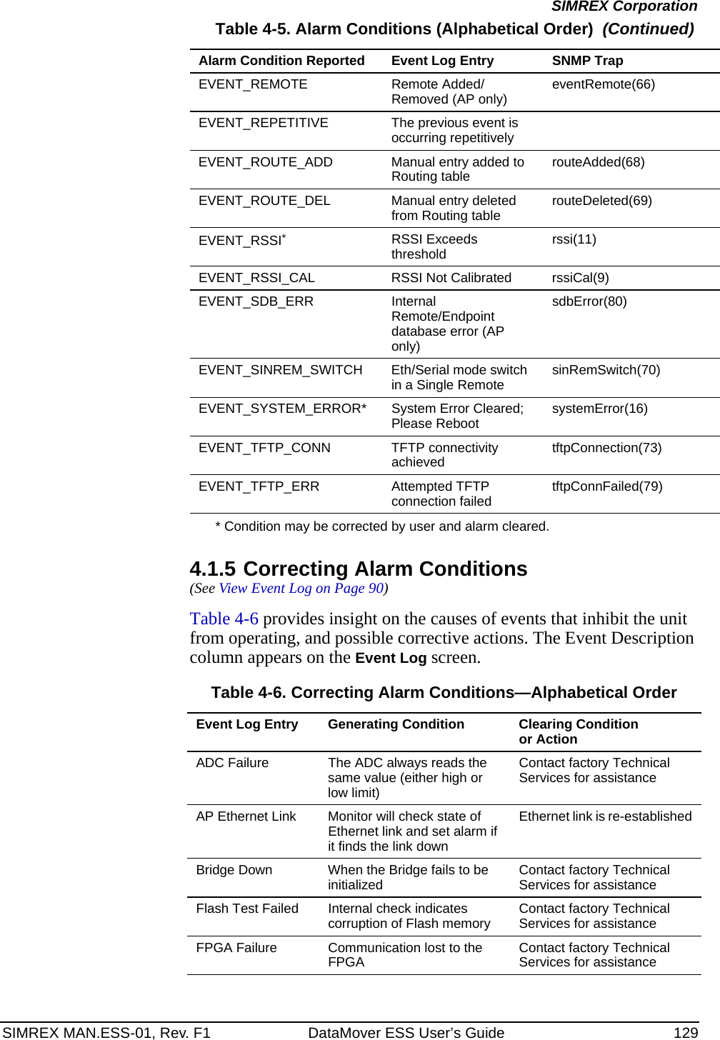 SIMREX MAN.ESS-01, Rev. F1 DataMover ESS User’s Guide 129SIMREX Corporation* Condition may be corrected by user and alarm cleared.4.1.5 Correcting Alarm Conditions(See View Event Log on Page 90)Table 4-6 provides insight on the causes of events that inhibit the unit from operating, and possible corrective actions. The Event Description column appears on the Event Log screen.EVENT_REMOTE Remote Added/ Removed (AP only) eventRemote(66)EVENT_REPETITIVE The previous event is occurring repetitivelyEVENT_ROUTE_ADD Manual entry added to Routing table routeAdded(68)EVENT_ROUTE_DEL Manual entry deleted from Routing table routeDeleted(69)EVENT_RSSI*RSSI Exceeds threshold rssi(11)EVENT_RSSI_CAL RSSI Not Calibrated rssiCal(9)EVENT_SDB_ERR Internal Remote/Endpoint database error (AP only)sdbError(80)EVENT_SINREM_SWITCH Eth/Serial mode switch in a Single Remote sinRemSwitch(70)EVENT_SYSTEM_ERROR* System Error Cleared; Please Reboot systemError(16)EVENT_TFTP_CONN TFTP connectivity achieved tftpConnection(73)EVENT_TFTP_ERR Attempted TFTP connection failed tftpConnFailed(79)Table 4-5. Alarm Conditions (Alphabetical Order)  (Continued)Alarm Condition Reported Event Log Entry SNMP TrapTable 4-6. Correcting Alarm Conditions—Alphabetical OrderEvent Log Entry Generating Condition Clearing Condition or ActionADC Failure The ADC always reads the same value (either high or low limit)Contact factory Technical Services for assistanceAP Ethernet Link Monitor will check state of Ethernet link and set alarm if it finds the link downEthernet link is re-establishedBridge Down When the Bridge fails to be initialized Contact factory Technical Services for assistanceFlash Test Failed Internal check indicates corruption of Flash memory Contact factory Technical Services for assistanceFPGA Failure Communication lost to the FPGA Contact factory Technical Services for assistance
