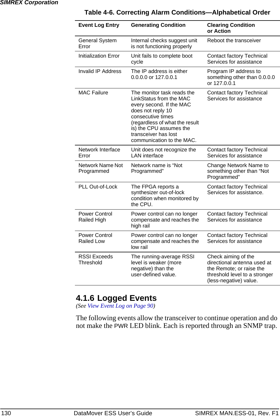130 DataMover ESS User’s Guide SIMREX MAN.ESS-01, Rev. F1SIMREX Corporation4.1.6 Logged Events(See View Event Log on Page 90)The following events allow the transceiver to continue operation and do not make the PWR LED blink. Each is reported through an SNMP trap. General System Error Internal checks suggest unit is not functioning properly Reboot the transceiverInitialization Error Unit fails to complete boot cycle Contact factory Technical Services for assistanceInvalid IP Address The IP address is either 0.0.0.0 or 127.0.0.1 Program IP address to something other than 0.0.0.0 or 127.0.0.1MAC Failure The monitor task reads the LinkStatus from the MAC every second. If the MAC does not reply 10 consecutive times (regardless of what the result is) the CPU assumes the transceiver has lost communication to the MAC.Contact factory Technical Services for assistanceNetwork Interface Error Unit does not recognize the LAN interface Contact factory Technical Services for assistanceNetwork Name Not Programmed Network name is “Not Programmed” Change Network Name to something other than “Not Programmed”PLL Out-of-Lock The FPGA reports a synthesizer out-of-lock condition when monitored by the CPU.Contact factory Technical Services for assistance.Power Control Railed High Power control can no longer compensate and reaches the high railContact factory Technical Services for assistancePower Control Railed Low Power control can no longer compensate and reaches the low railContact factory Technical Services for assistanceRSSI Exceeds Threshold The running-average RSSI level is weaker (more negative) than the user-defined value.Check aiming of the directional antenna used at the Remote; or raise the threshold level to a stronger (less-negative) value.Table 4-6. Correcting Alarm Conditions—Alphabetical Order  Event Log Entry Generating Condition Clearing Condition or Action