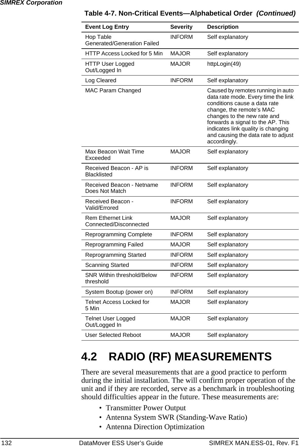 132 DataMover ESS User’s Guide SIMREX MAN.ESS-01, Rev. F1SIMREX Corporation4.2 RADIO (RF) MEASUREMENTSThere are several measurements that are a good practice to perform during the initial installation. The will confirm proper operation of the unit and if they are recorded, serve as a benchmark in troubleshooting should difficulties appear in the future. These measurements are:• Transmitter Power Output• Antenna System SWR (Standing-Wave Ratio)• Antenna Direction OptimizationHop Table Generated/Generation Failed INFORM Self explanatoryHTTP Access Locked for 5 Min MAJOR Self explanatoryHTTP User Logged Out/Logged In MAJOR httpLogin(49)Log Cleared INFORM Self explanatoryMAC Param Changed Caused by remotes running in auto data rate mode. Every time the link conditions cause a data rate change, the remote’s MAC changes to the new rate and forwards a signal to the AP. This indicates link quality is changing and causing the data rate to adjust accordingly.Max Beacon Wait Time Exceeded MAJOR Self explanatoryReceived Beacon - AP is Blacklisted INFORM Self explanatoryReceived Beacon - Netname Does Not Match INFORM Self explanatoryReceived Beacon - Valid/Errored INFORM Self explanatoryRem Ethernet Link Connected/Disconnected MAJOR Self explanatoryReprogramming Complete INFORM Self explanatoryReprogramming Failed MAJOR Self explanatoryReprogramming Started INFORM Self explanatoryScanning Started INFORM Self explanatorySNR Within threshold/Below threshold INFORM Self explanatorySystem Bootup (power on) INFORM Self explanatoryTelnet Access Locked for 5Min MAJOR Self explanatoryTelnet User Logged Out/Logged In MAJOR Self explanatoryUser Selected Reboot MAJOR Self explanatoryTable 4-7. Non-Critical Events—Alphabetical Order  (Continued)Event Log Entry Severity Description