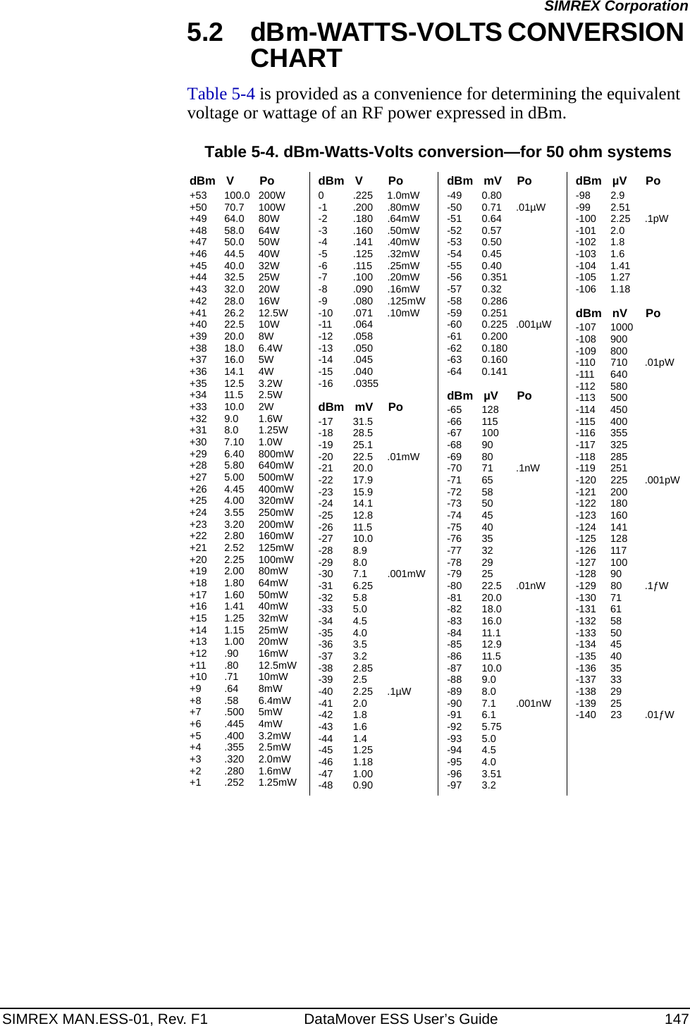 SIMREX MAN.ESS-01, Rev. F1 DataMover ESS User’s Guide 147SIMREX Corporation5.2 dBm-WATTS-VOLTS CONVERSION CHARTTable 5-4 is provided as a convenience for determining the equivalent voltage or wattage of an RF power expressed in dBm.Table 5-4. dBm-Watts-Volts conversion—for 50 ohm systemsdBm V Po+53 100.0 200W+50 70.7 100W+49 64.0 80W+48 58.0 64W+47 50.0 50W+46 44.5 40W+45 40.0 32W+44 32.5 25W+43 32.0 20W+42 28.0 16W+41 26.2 12.5W+40 22.5 10W+39 20.0 8W+38 18.0 6.4W+37 16.0 5W+36 14.1 4W+35 12.5 3.2W+34 11.5 2.5W+33 10.0 2W+32 9.0 1.6W+31 8.0 1.25W+30 7.10 1.0W+29 6.40 800mW+28 5.80 640mW+27 5.00 500mW+26 4.45 400mW+25 4.00 320mW+24 3.55 250mW+23 3.20 200mW+22 2.80 160mW+21 2.52 125mW+20 2.25 100mW+19 2.00 80mW+18 1.80 64mW+17 1.60 50mW+16 1.41 40mW+15 1.25 32mW+14 1.15 25mW+13 1.00 20mW+12 .90 16mW+11 .80 12.5mW+10 .71 10mW+9 .64 8mW+8 .58 6.4mW+7 .500 5mW+6 .445 4mW+5 .400 3.2mW+4 .355 2.5mW+3 .320 2.0mW+2 .280 1.6mW+1 .252 1.25mWdBm V Po0.2251.0mW-1 .200 .80mW-2 .180 .64mW-3 .160 .50mW-4 .141 .40mW-5 .125 .32mW-6 .115 .25mW-7 .100 .20mW-8 .090 .16mW-9 .080 .125mW-10 .071 .10mW-11 .064-12 .058-13 .050-14 .045-15 .040-16 .0355dBm mV Po-17 31.5-18 28.5-19 25.1-20 22.5 .01mW-21 20.0-22 17.9-23 15.9-24 14.1-25 12.8-26 11.5-27 10.0-28 8.9-29 8.0-30 7.1 .001mW-31 6.25-32 5.8-33 5.0-34 4.5-35 4.0-36 3.5-37 3.2-38 2.85-39 2.5-40 2.25 .1µW-41 2.0-42 1.8-43 1.6-44 1.4-45 1.25-46 1.18-47 1.00-48 0.90dBm mV Po-49 0.80-50 0.71 .01µW-51 0.64-52 0.57-53 0.50-54 0.45-55 0.40-56 0.351-57 0.32-58 0.286-59 0.251-60 0.225 .001µW-61 0.200-62 0.180-63 0.160-64 0.141dBm µV Po-65 128-66 115-67 100-68 90-69 80-70 71 .1nW-71 65-72 58-73 50-74 45-75 40-76 35-77 32-78 29-79 25-80 22.5 .01nW-81 20.0-82 18.0-83 16.0-84 11.1-85 12.9-86 11.5-87 10.0-88 9.0-89 8.0-90 7.1 .001nW-91 6.1-92 5.75-93 5.0-94 4.5-95 4.0-96 3.51-97 3.2dBm µV Po-98 2.9-99 2.51-100 2.25 .1pW-101 2.0-102 1.8-103 1.6-104 1.41-105 1.27-106 1.18dBm nV Po-107 1000-108 900-109 800-110 710 .01pW-111 640-112 580-113 500-114 450-115 400-116 355-117 325-118 285-119 251-120 225 .001pW-121 200-122 180-123 160-124 141-125 128-126 117-127 100-128 90-129 80 .1ƒW-130 71-131 61-132 58-133 50-134 45-135 40-136 35-137 33-138 29-139 25-140 23 .01ƒW