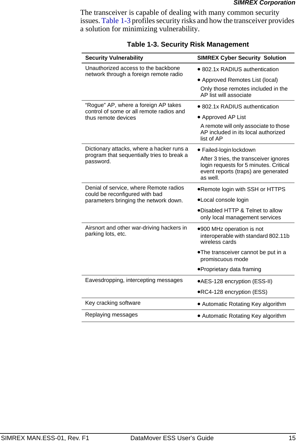 SIMREX MAN.ESS-01, Rev. F1 DataMover ESS User’s Guide 15SIMREX CorporationThe transceiver is capable of dealing with many common security issues. Table 1-3 profiles security risks and how the transceiver provides a solution for minimizing vulnerability.Table 1-3. Security Risk ManagementSecurity Vulnerability SIMREX Cyber Security  SolutionUnauthorized access to the backbone network through a foreign remote radio • 802.1x RADIUS authentication• Approved Remotes List (local)Only those remotes included in the AP list will associate“Rogue” AP, where a foreign AP takes control of some or all remote radios and thus remote devices• 802.1x RADIUS authentication• Approved AP ListA remote will only associate to those AP included in its local authorized list of APDictionary attacks, where a hacker runs a program that sequentially tries to break a password.• Failed-login lockdown After 3 tries, the transceiver ignores login requests for 5 minutes. Critical event reports (traps) are generated as well.Denial of service, where Remote radios could be reconfigured with bad parameters bringing the network down.•Remote login with SSH or HTTPS•Local console login•Disabled HTTP &amp; Telnet to allow only local management servicesAirsnort and other war-driving hackers in parking lots, etc. •900 MHz operation is not interoperable with standard 802.11b wireless cards•The transceiver cannot be put in a promiscuous mode•Proprietary data framingEavesdropping, intercepting messages •AES-128 encryption (ESS-II)•RC4-128 encryption (ESS)Key cracking software • Automatic Rotating Key algorithmReplaying messages • Automatic Rotating Key algorithm