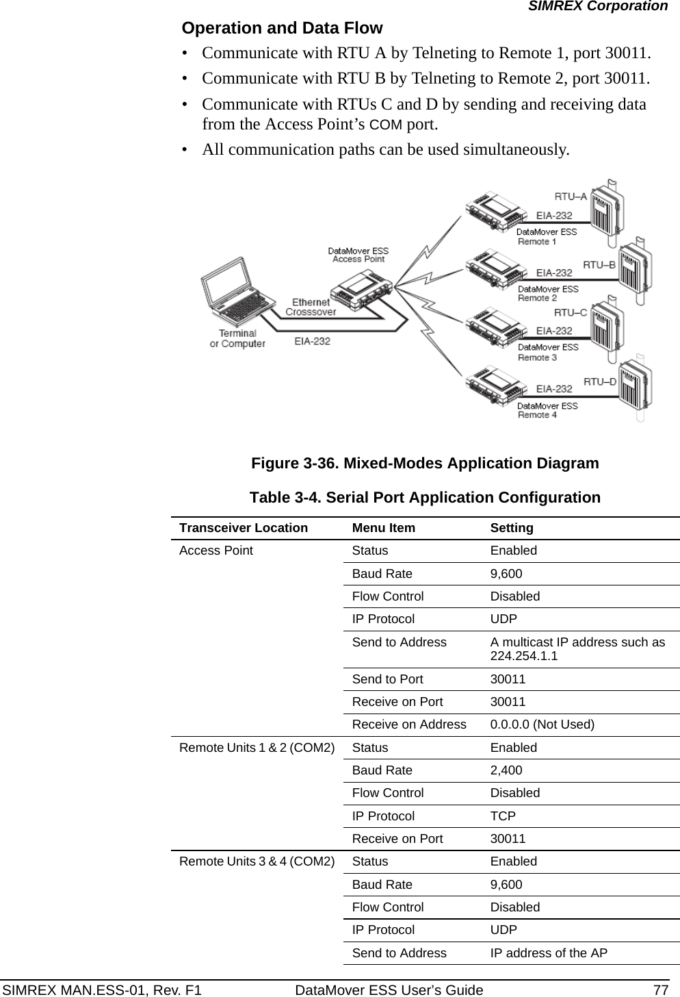 SIMREX MAN.ESS-01, Rev. F1 DataMover ESS User’s Guide 77SIMREX CorporationOperation and Data Flow• Communicate with RTU A by Telneting to Remote 1, port 30011.• Communicate with RTU B by Telneting to Remote 2, port 30011.• Communicate with RTUs C and D by sending and receiving data from the Access Point’s COM port.• All communication paths can be used simultaneously.Invisible place holderFigure 3-36. Mixed-Modes Application DiagramTable 3-4. Serial Port Application ConfigurationTransceiver Location Menu Item SettingAccess Point Status EnabledBaud Rate 9,600Flow Control DisabledIP Protocol UDPSend to Address A multicast IP address such as 224.254.1.1Send to Port 30011 Receive on Port 30011 Receive on Address 0.0.0.0 (Not Used)Remote Units 1 &amp; 2 (COM2) Status EnabledBaud Rate 2,400Flow Control DisabledIP Protocol TCPReceive on Port 30011 Remote Units 3 &amp; 4 (COM2) Status EnabledBaud Rate 9,600Flow Control DisabledIP Protocol UDPSend to Address IP address of the AP