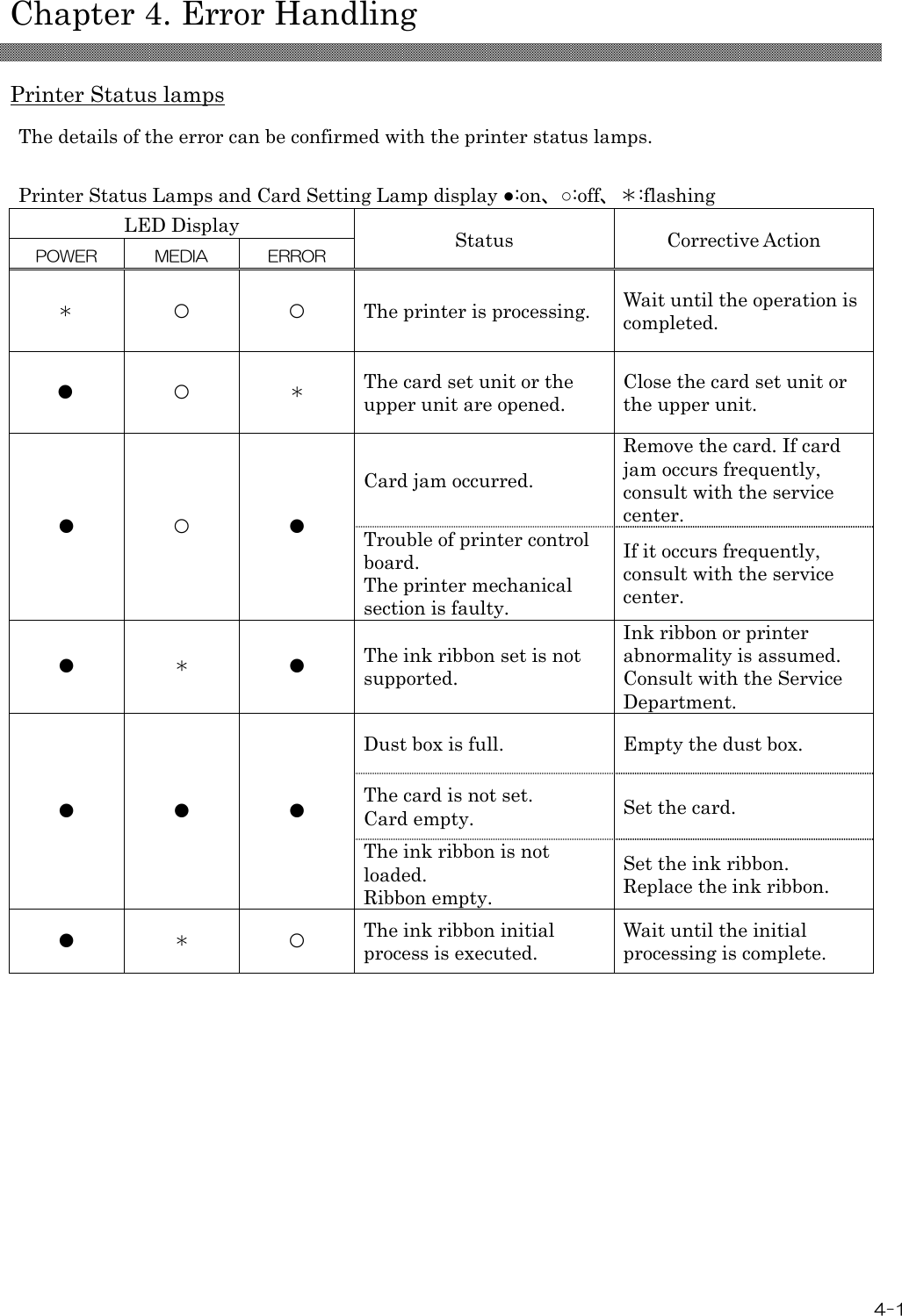   Chapter 4. Error Handling 4-1  Printer Status lamps  The details of the error can be confirmed with the printer status lamps.  Printer Status Lamps and Card Setting Lamp display ●:on、○:off、＊:flashing LED Display Status Corrective Action POWER  MEDIA  ERROR ＊  ○  ○ The printer is processing.  Wait until the operation is completed. ●  ○  ＊ The card set unit or the upper unit are opened. Close the card set unit or   the upper unit. ●  ○  ● Card jam occurred. Remove the card. If card jam occurs frequently, consult with the service center. Trouble of printer control board. The printer mechanical section is faulty. If it occurs frequently, consult with the service center. ●  ＊  ● The ink ribbon set is not supported. Ink ribbon or printer abnormality is assumed. Consult with the Service Department. ●  ●  ● Dust box is full.  Empty the dust box. The card is not set. Card empty.  Set the card. The ink ribbon is not loaded. Ribbon empty. Set the ink ribbon. Replace the ink ribbon. ●  ＊  ○ The ink ribbon initial process is executed. Wait until the initial processing is complete.   