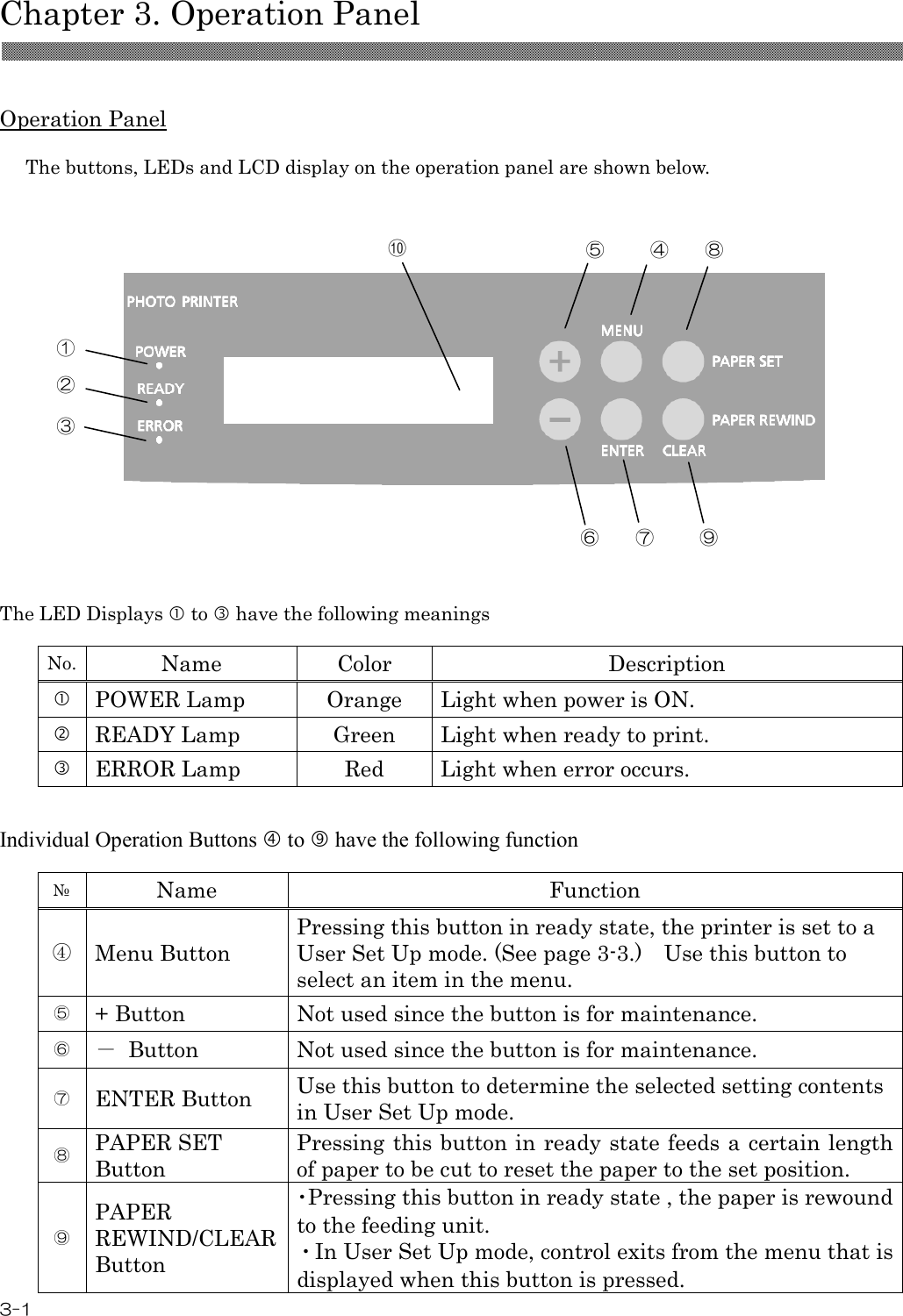  Chapter 3. Operation Panel    3-1  Operation Panel  The buttons, LEDs and LCD display on the operation panel are shown below.                          The LED Displays  to  have the following meanings  No. Name  Color  Description  POWER Lamp  Orange  Light when power is ON.  READY Lamp  Green  Light when ready to print.  ERROR Lamp  Red  Light when error occurs.   Individual Operation Buttons  to  have the following function  № Name  Function ④ Menu Button Pressing this button in ready state, the printer is set to a User Set Up mode. (See page 3-3.)    Use this button to select an item in the menu. ⑤ + Button  Not used since the button is for maintenance. ⑥ －  Button  Not used since the button is for maintenance. ⑦ ENTER Button  Use this button to determine the selected setting contents in User Set Up mode. ⑧ PAPER SET Button Pressing this button in ready state feeds a certain length of paper to be cut to reset the paper to the set position.   ⑨ PAPER REWIND/CLEAR Button ・Pressing this button in ready state , the paper is rewound to the feeding unit.     ・In User Set Up mode, control exits from the menu that is displayed when this button is pressed.       ⑩ ① ② ③ ⑤     ④    ⑧ ⑥    ⑦     ⑨ 