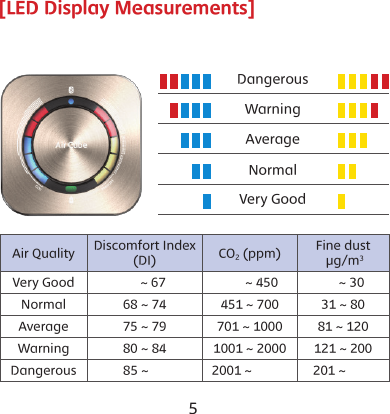 4 5[LED Display Measurements]DangerousWarningAverageNormalVery Good         Air Quality Discomfort Index (DI) CO2 (ppm) Fine dust &micro;g/m3Very Good      ~ 67        ~ 450      ~ 30Normal 68 ~ 74 451 ~ 700 31 ~ 80Average 75 ~ 79 701 ~ 1000 81 ~ 120Warning 80 ~ 84 1001 ~ 2000 121 ~ 200Dangerous          85 ~  2001 ~    201 ~